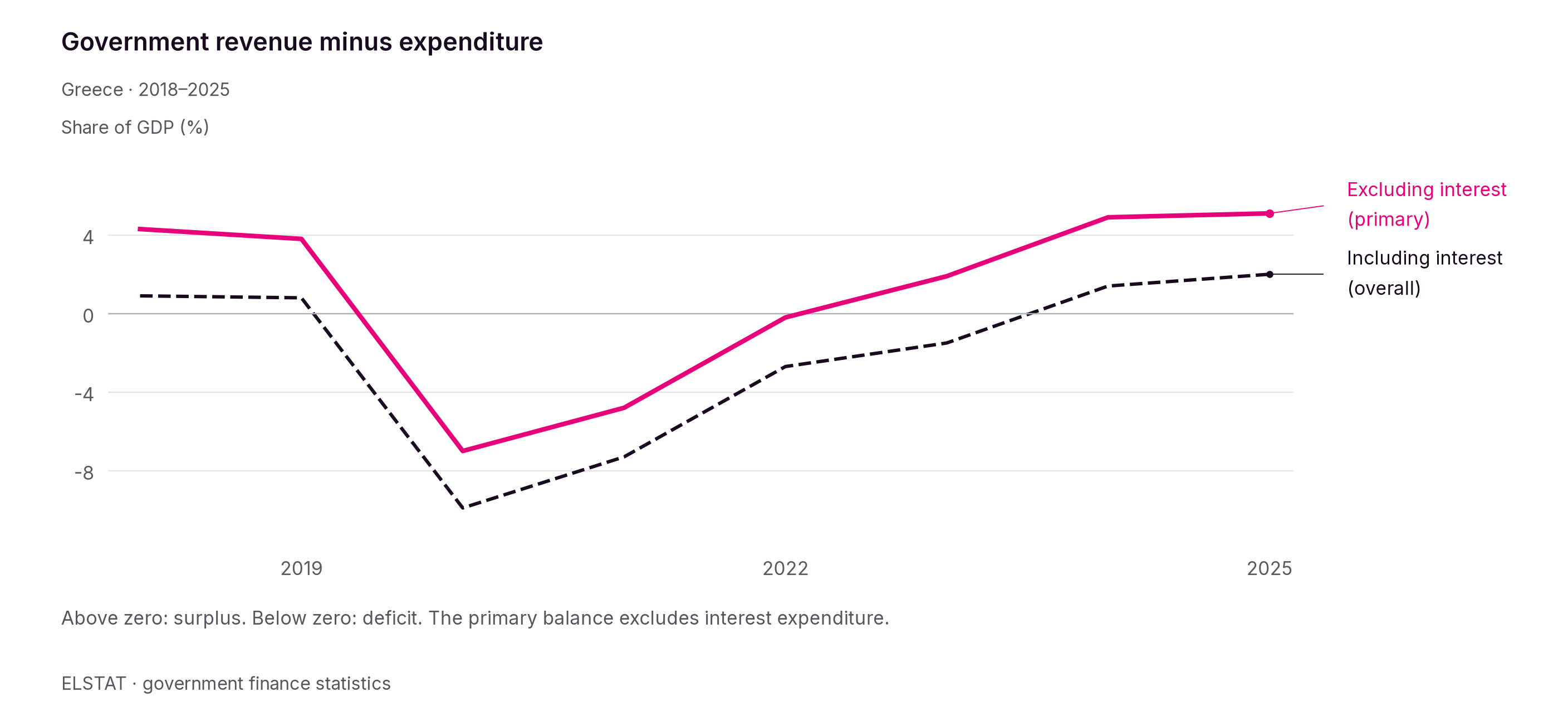 The overall budget surplus was 2.0% of GDP in 2025. Excluding interest expenditure, the primary surplus was 5.1% of GDP.