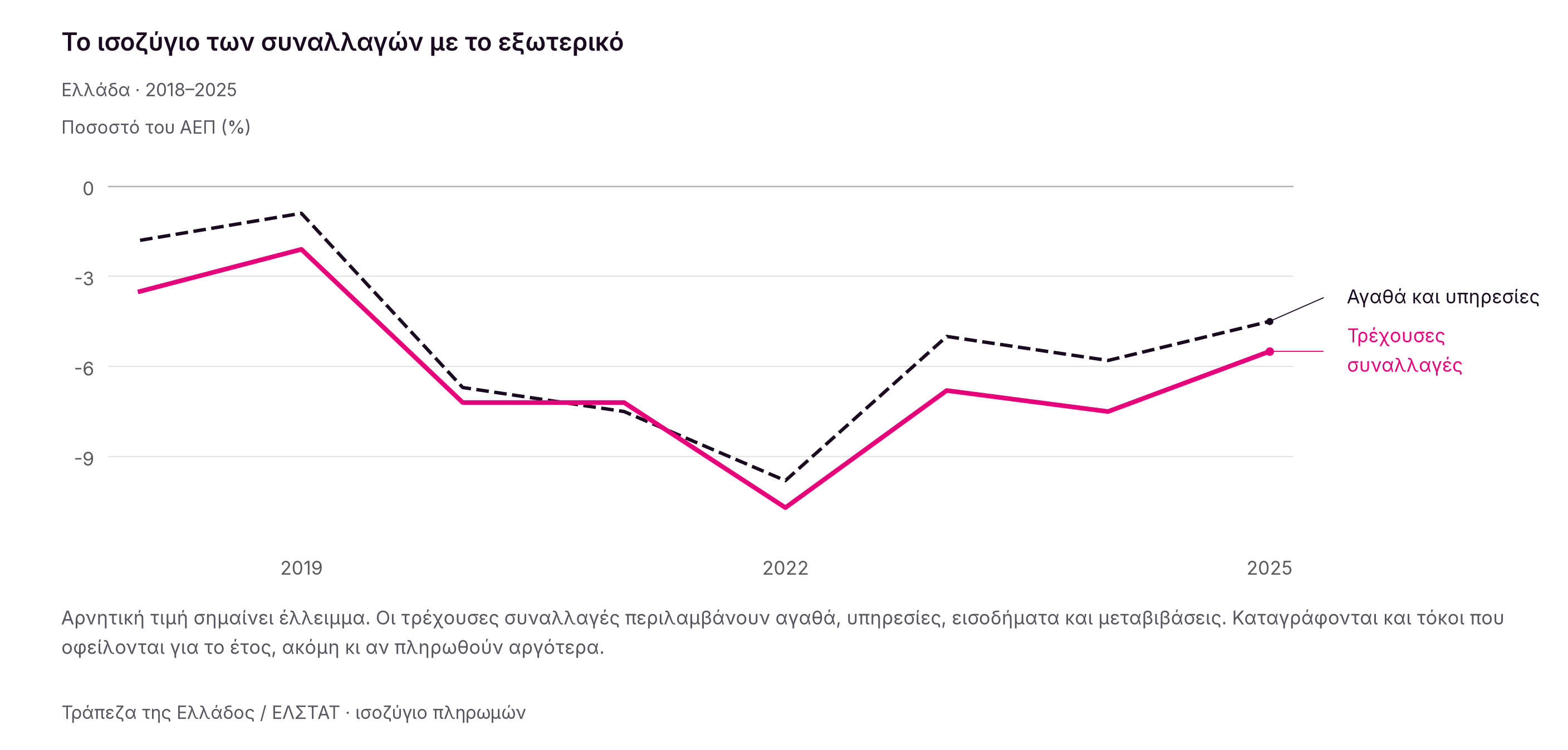 Το έλλειμμα τρεχουσών συναλλαγών περιορίστηκε μετά το 2022, αλλά το 2025 αντιστοιχούσε στο 5,5% του ΑΕΠ, έναντι 2,1% το 2019.
