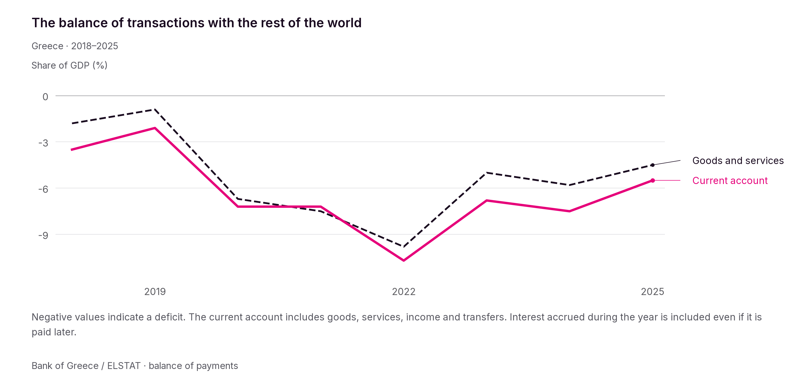 The current-account deficit narrowed after 2022 but was still equivalent to 5.5% of GDP in 2025, compared with 2.1% in 2019.