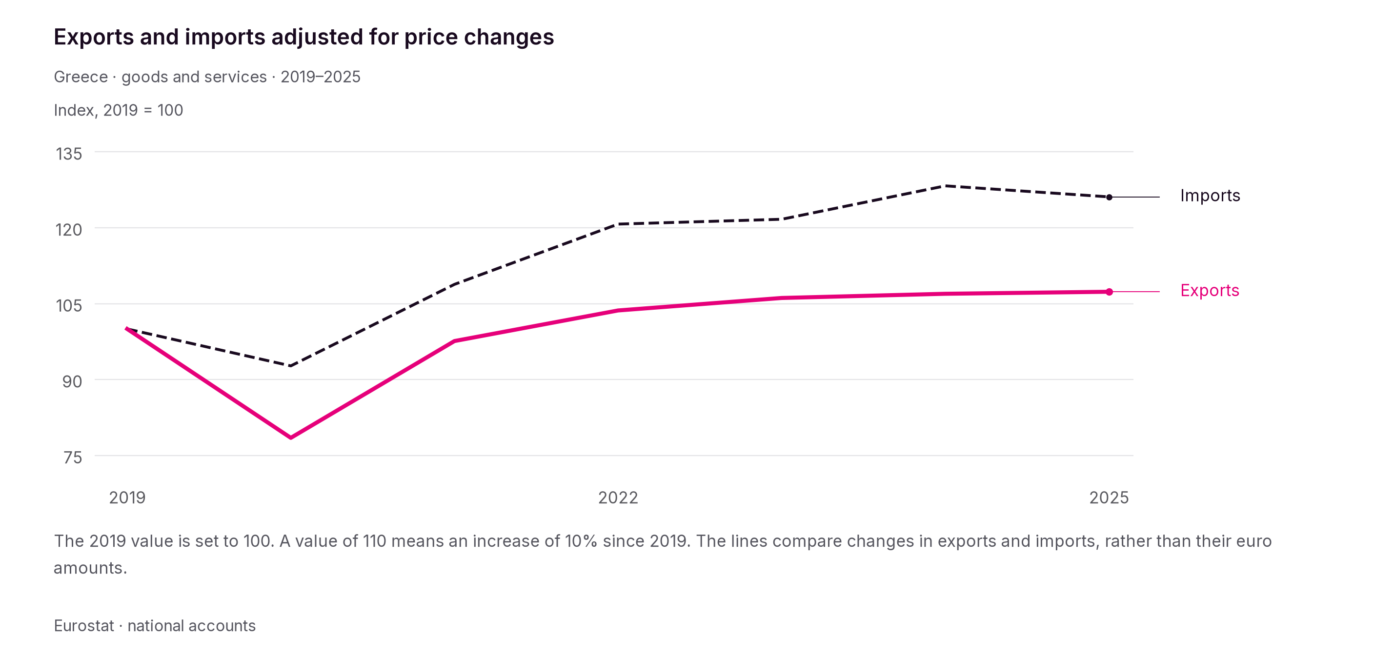 After removing price changes, exports of goods and services rose by about 7.3% between 2019 and 2025, while imports rose by about 26.1%.