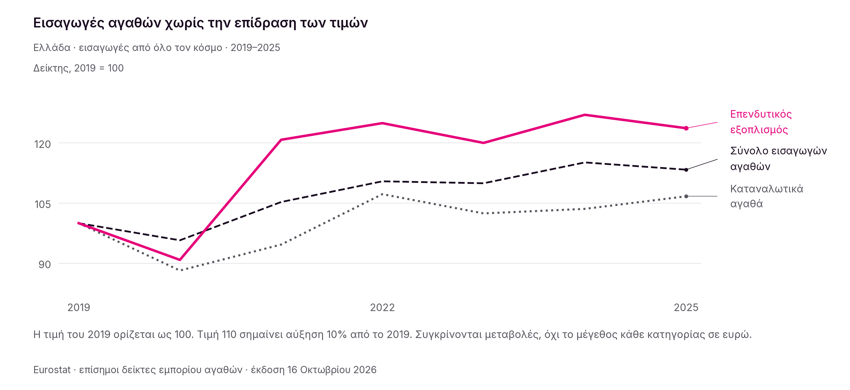 Από το 2019 έως το 2025, οι εισαγωγές επενδυτικού εξοπλισμού αυξήθηκαν κατά 23,7%, ενώ των καταναλωτικών αγαθών κατά 6,7%, αφού αφαιρεθεί η επίδραση των τιμών. Το σύνολο των εισαγωγών αγαθών αυξήθηκε κατά 13,3%.