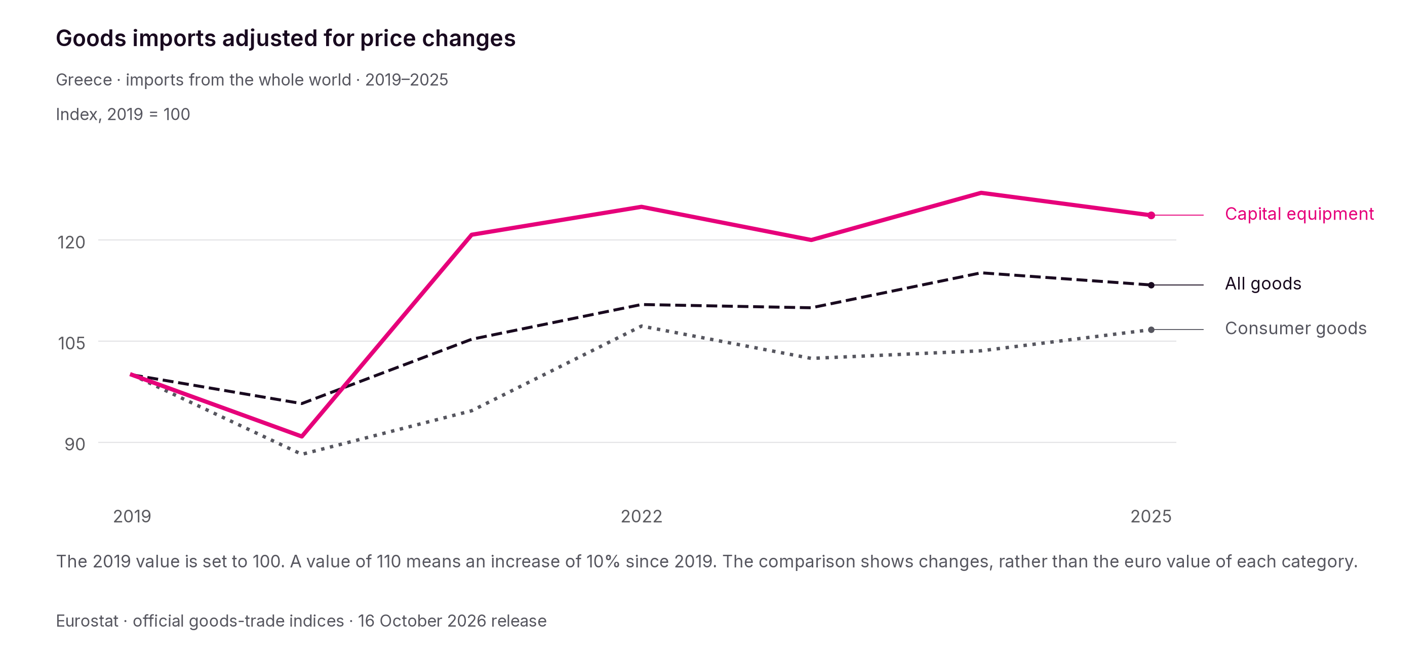 Between 2019 and 2025, capital equipment imports rose by 23.7% and consumer goods imports by 6.7%, after removing price changes. Total goods imports rose by 13.3%.