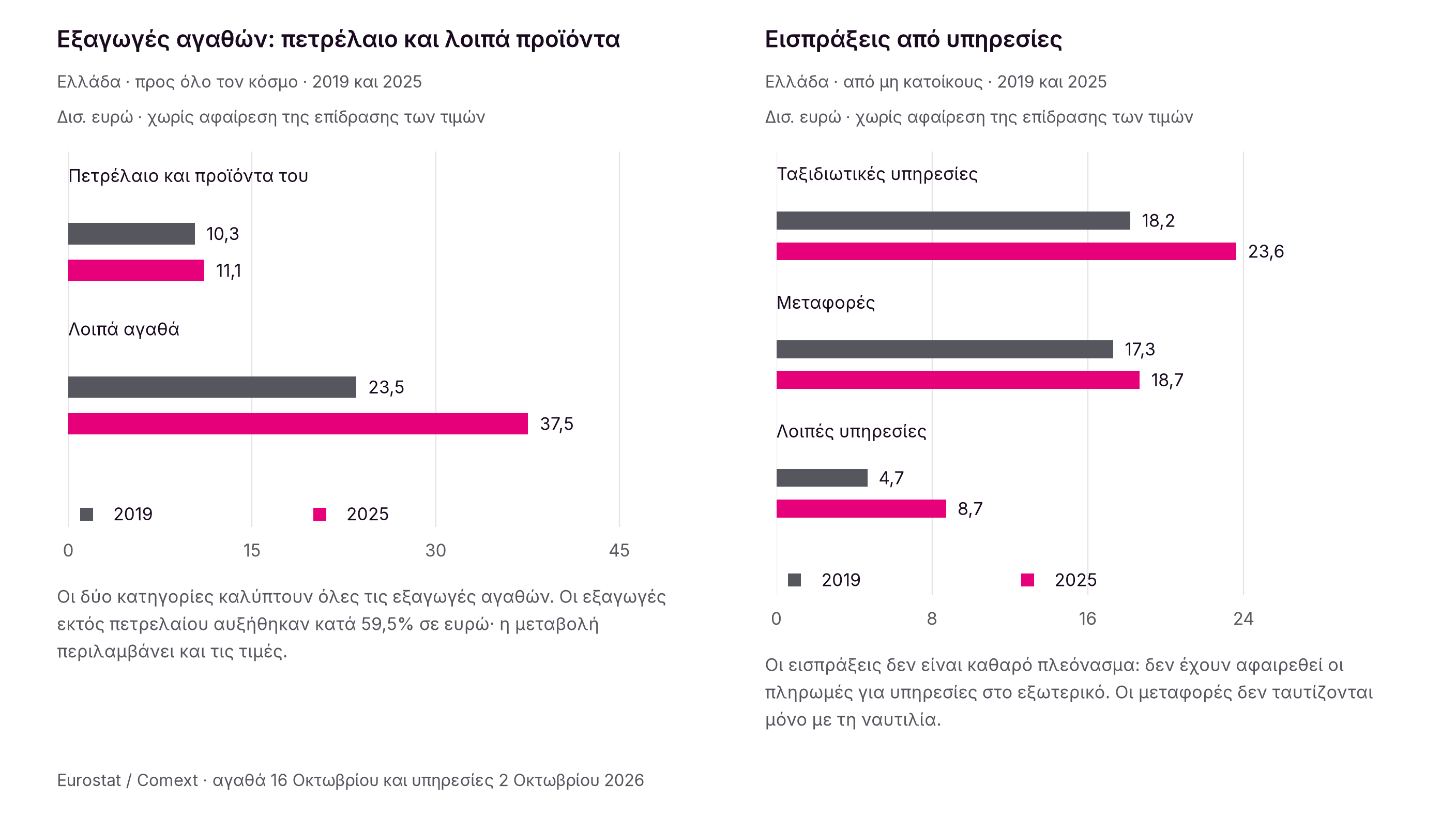 Από το 2019 έως το 2025, οι εξαγωγές αγαθών εκτός πετρελαίου και προϊόντων του αυξήθηκαν από 23,5 σε 37,5 δισ. ευρώ, κατά 59,5% χωρίς αφαίρεση της επίδρασης των τιμών. Στις υπηρεσίες, οι ταξιδιωτικές εισπράξεις αυξήθηκαν από 18,2 σε 23,6 δισ. ευρώ. Τα ποσά δεν μετρούν την εγχώρια προστιθέμενη αξία.