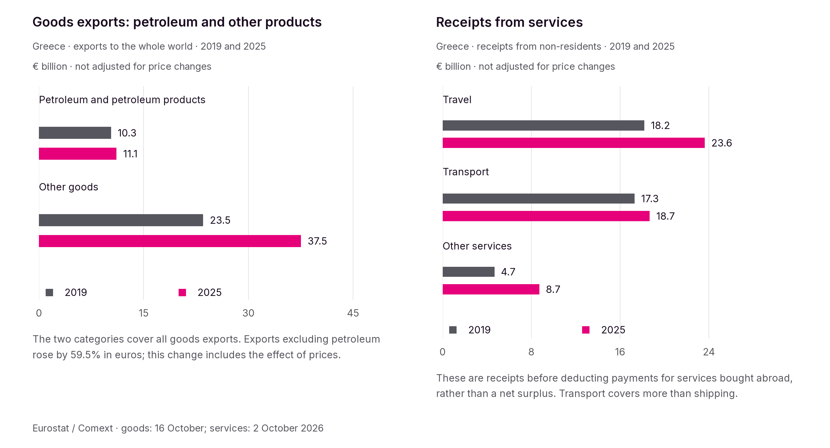 Between 2019 and 2025, goods exports excluding petroleum and petroleum products rose from €23.5bn to €37.5bn, an increase of 59.5% before adjusting for prices. In services, travel receipts rose from €18.2bn to €23.6bn. These amounts do not measure domestic value added.