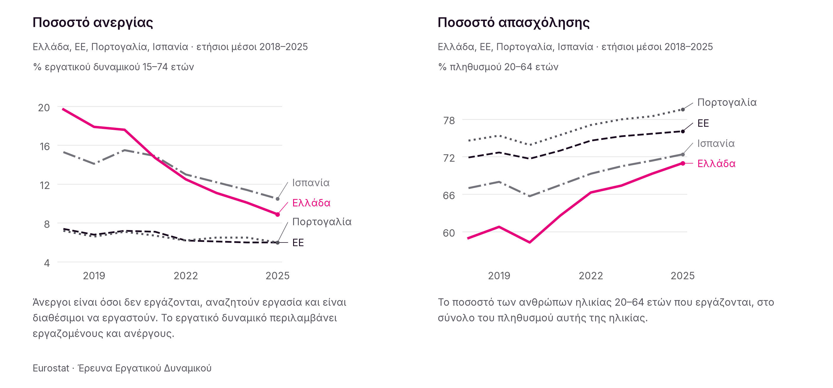 Η ανεργία υποχώρησε από 17,9% το 2019 σε 8,9% το 2025. Το ποσοστό απασχόλησης ανέβηκε από 60,8% σε 71%, παραμένοντας κάτω από τον μέσο όρο της ΕΕ.