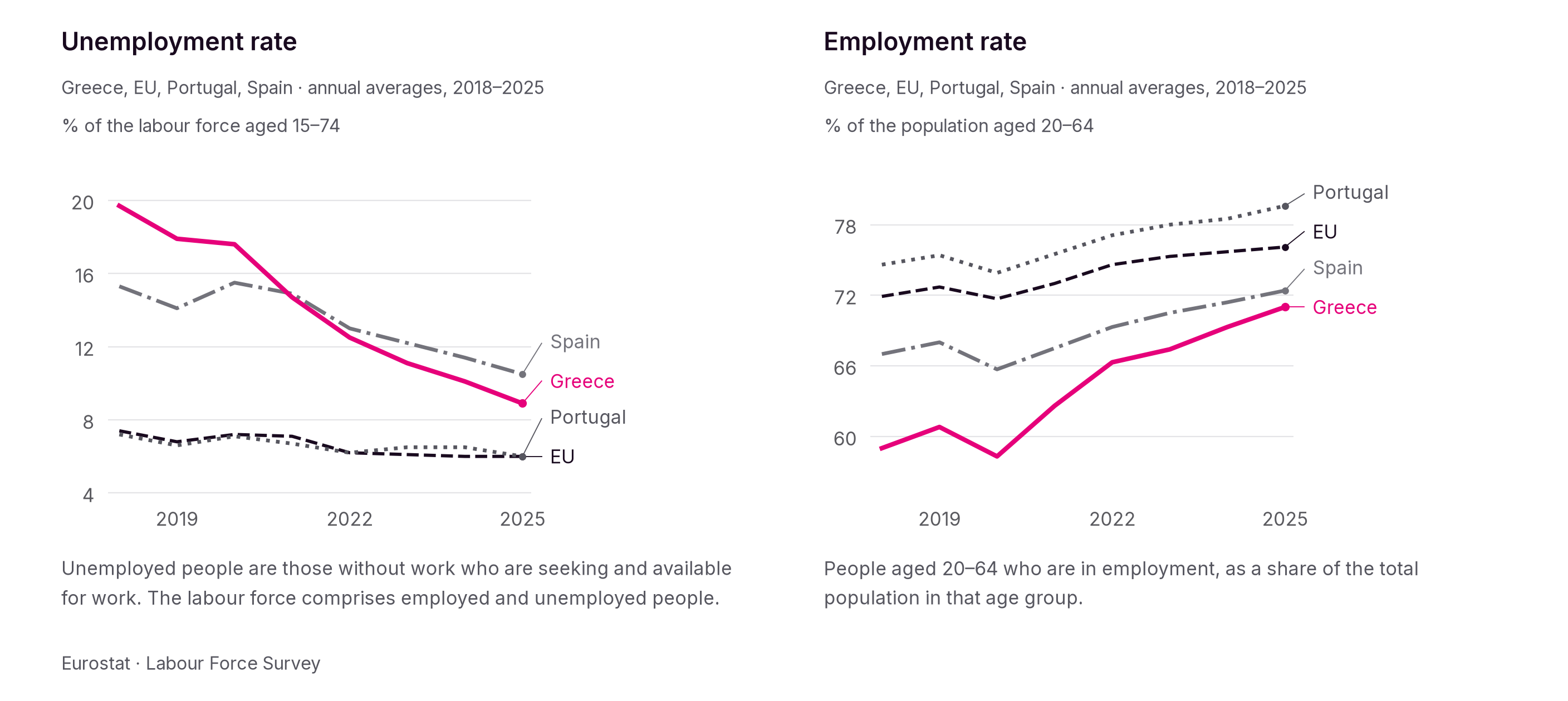Unemployment fell from 17.9% in 2019 to 8.9% in 2025. The employment rate rose from 60.8% to 71%, while remaining below the EU average.