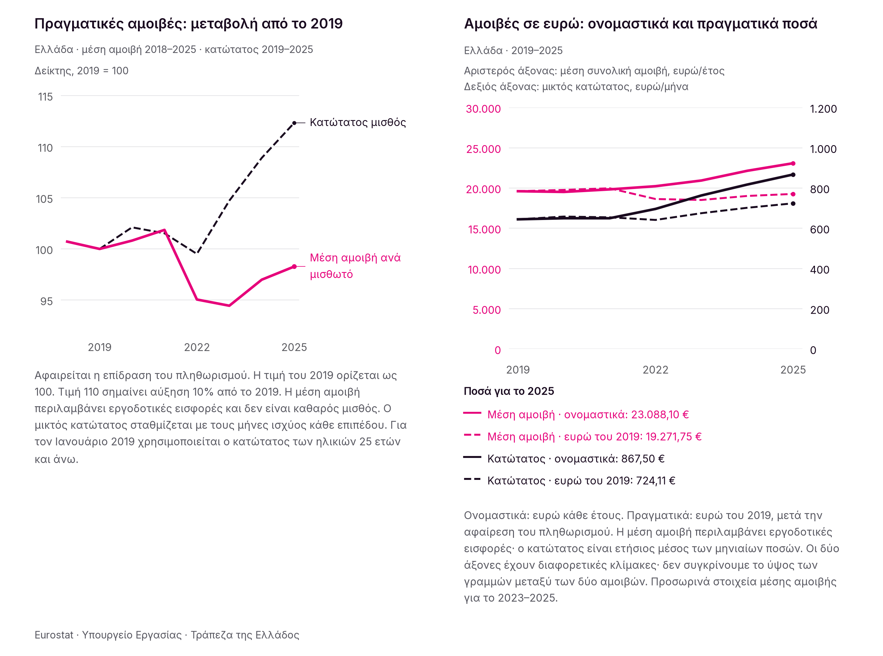 Το 2025 ο πραγματικός κατώτατος ήταν περίπου 12,3% υψηλότερος από το 2019. Η πραγματική αμοιβή ανά μισθωτό παρέμενε περίπου 1,7% χαμηλότερη. Το δεύτερο γράφημα συγκεντρώνει τις τέσσερις σειρές σε ευρώ: ονομαστικά ποσά και ποσά σε σταθερές τιμές 2019, με χωριστούς άξονες για την ετήσια μέση συνολική αμοιβή και τον μηνιαίο κατώτατο.