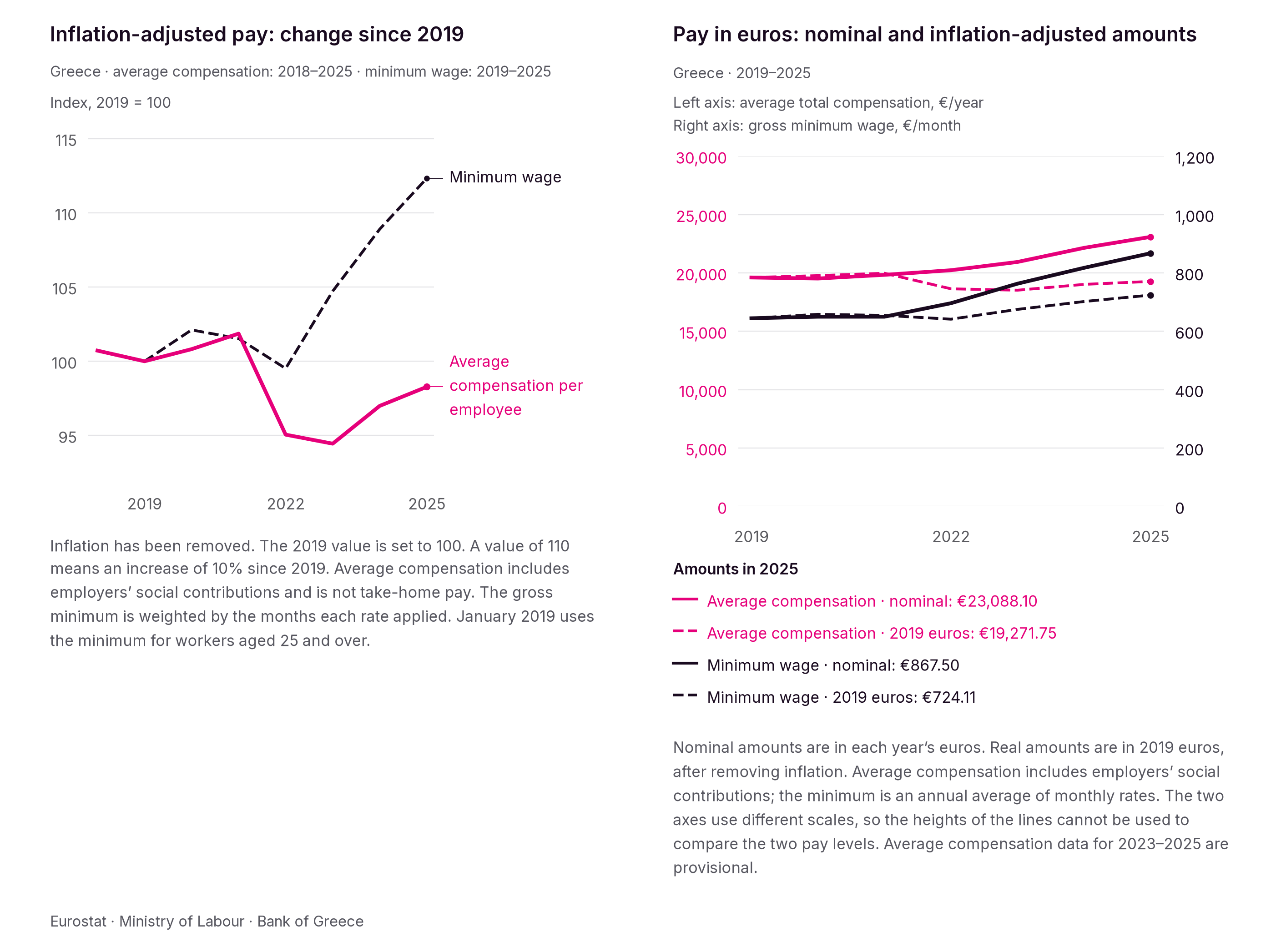 In 2025 the inflation-adjusted minimum wage was about 12.3% above its 2019 level. Average compensation per employee remained about 1.7% lower in real terms. The second chart brings together all four euro series: nominal amounts and amounts at constant 2019 prices, with separate axes for average annual total compensation and the monthly minimum wage.