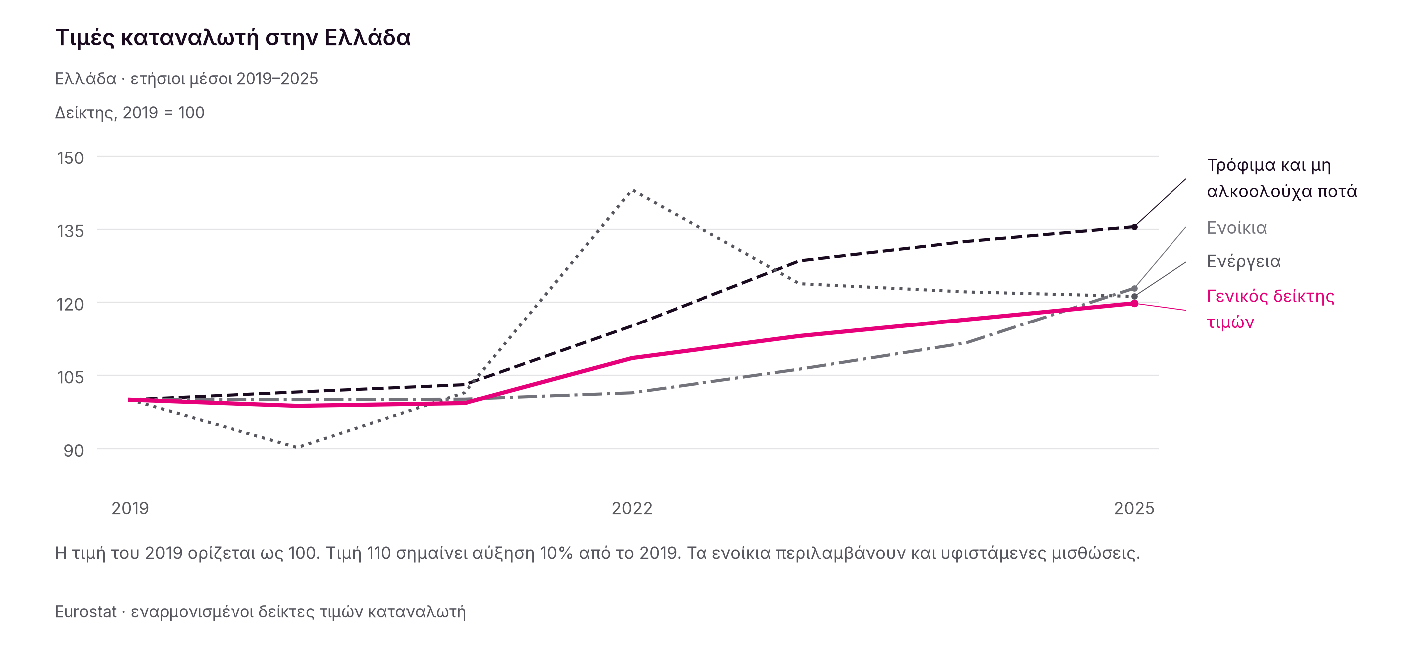 Από το 2019 έως το 2025, οι τιμές αυξήθηκαν συνολικά κατά περίπου 19,8%. Στα τρόφιμα και στα μη αλκοολούχα ποτά η αύξηση έφθασε το 35,5%.