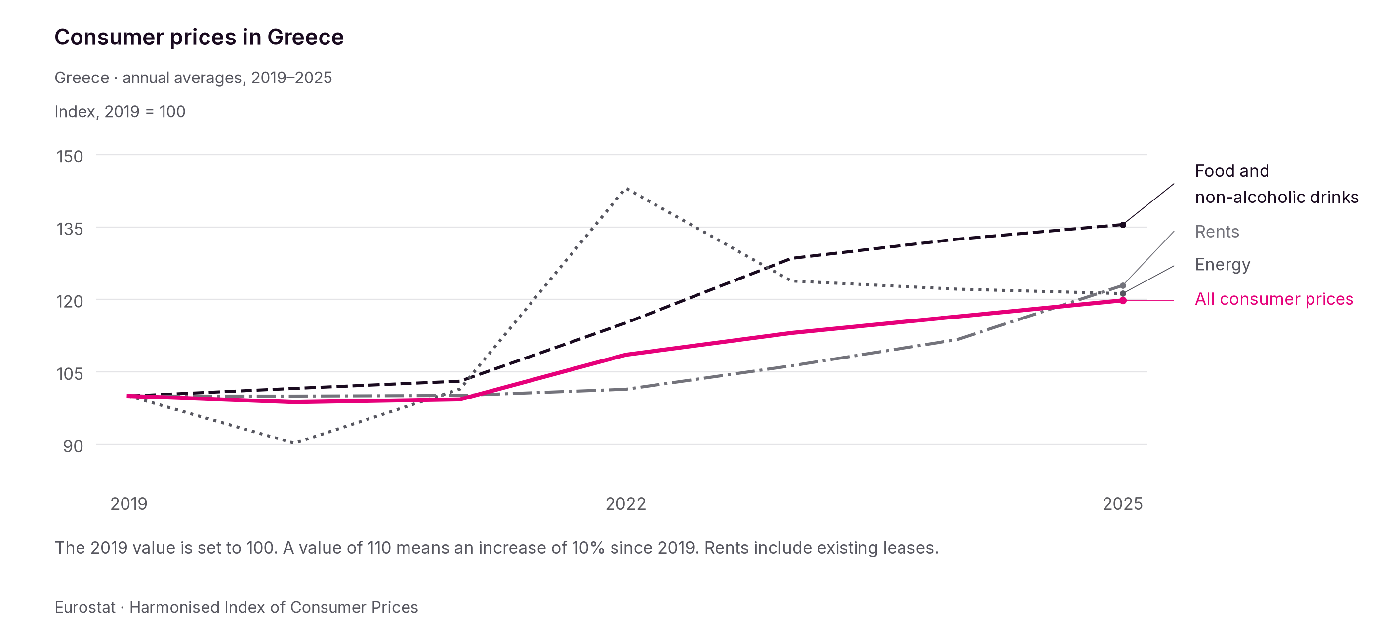 Between 2019 and 2025, consumer prices rose by about 19.8% overall. Food and non-alcoholic drink prices rose by 35.5%.