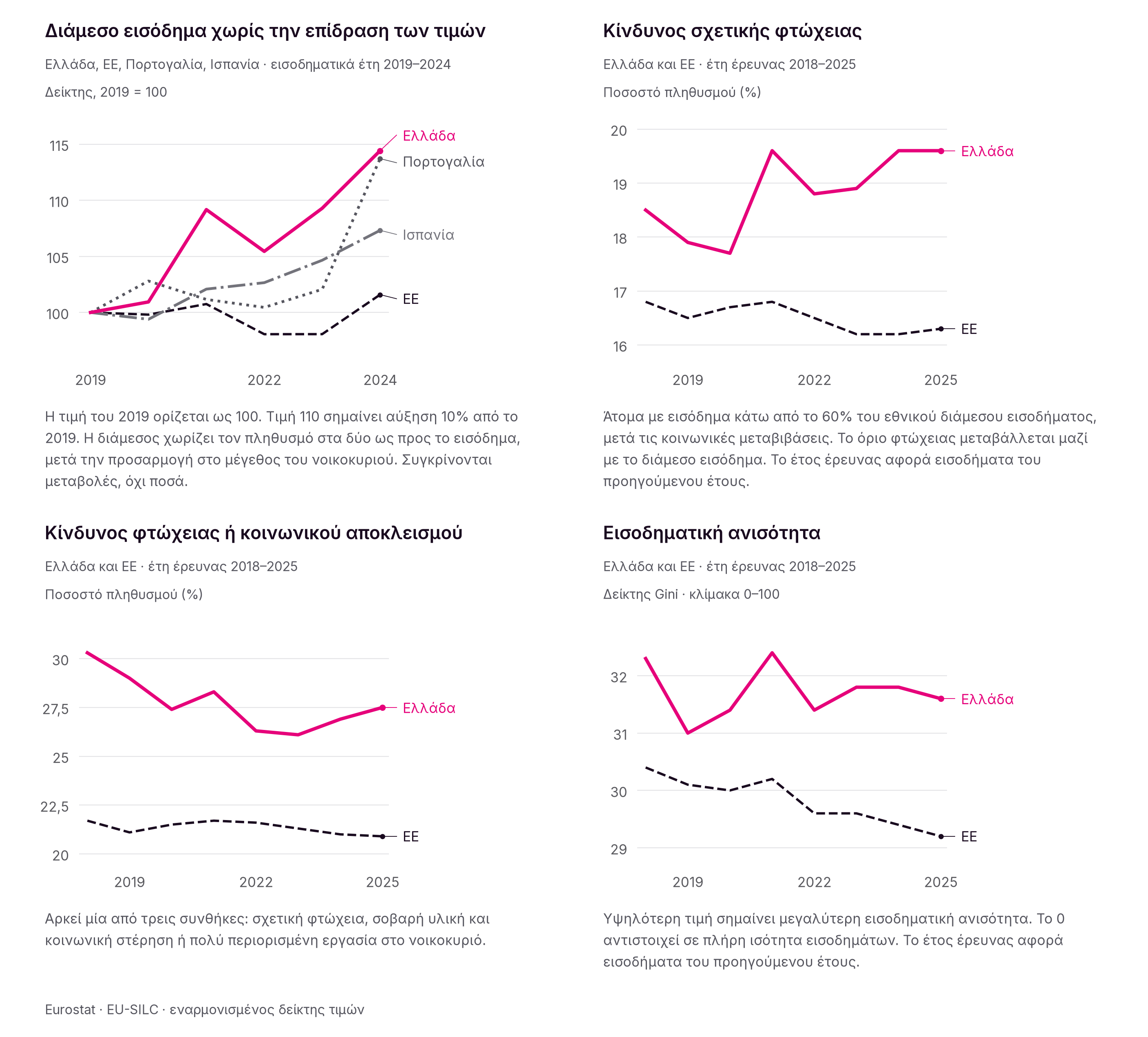Για τα εισοδήματα 2019–2024, το πραγματικό διάμεσο εισόδημα αυξήθηκε και η σχετική φτώχεια ανέβηκε από 17,7% σε 19,6% (έρευνες 2020–2025). Ο ευρύτερος κίνδυνος φτώχειας ή αποκλεισμού παρουσιάζεται με το έτος έρευνας. Οι παλαιότερες παρατηρήσεις δείχνουν το ιστορικό πλαίσιο.