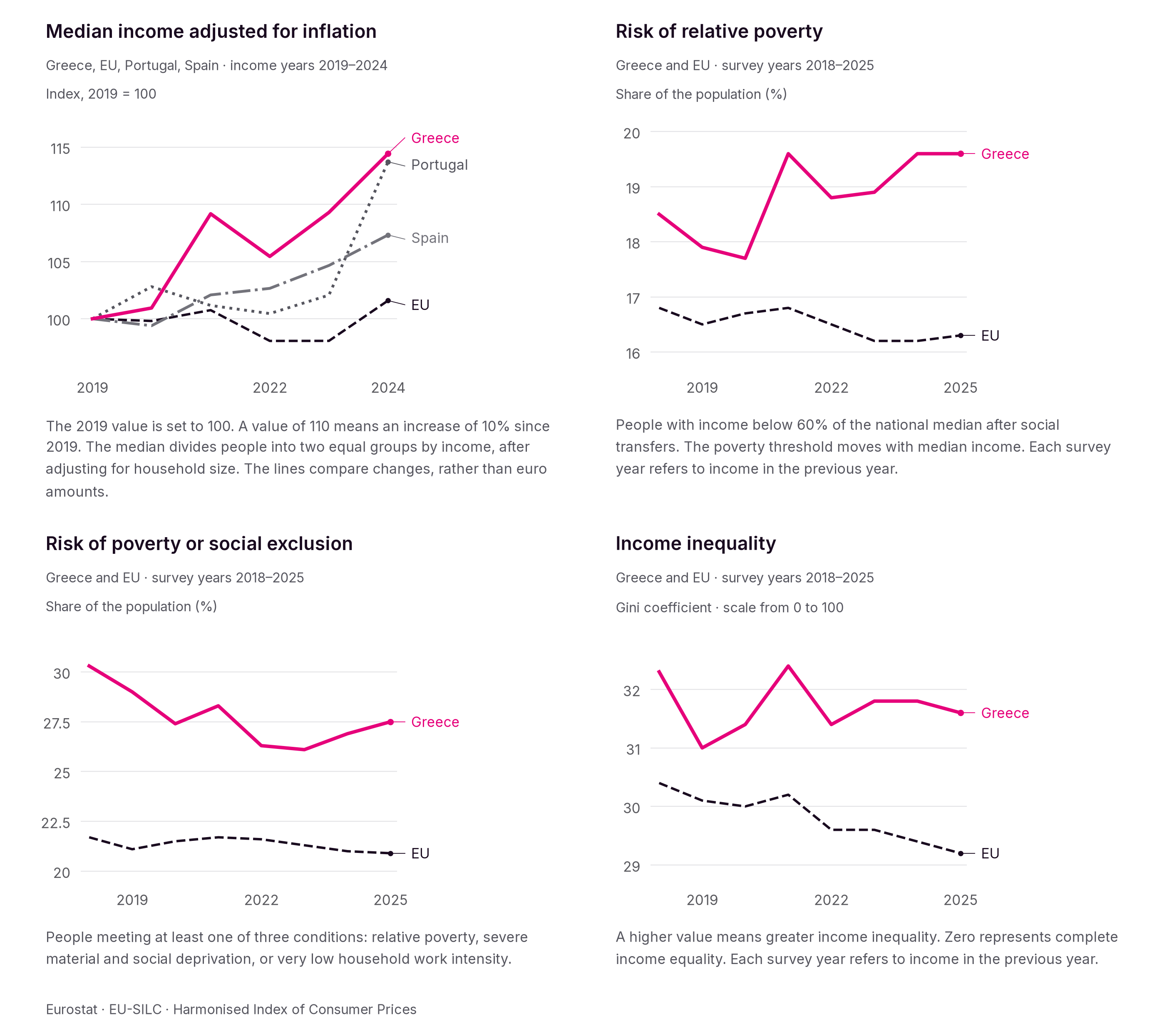 Across income years 2019–2024, real median income rose and relative poverty increased from 17.7% to 19.6% (surveys conducted in 2020–2025). The broader risk of poverty or social exclusion is shown by survey year. Earlier observations provide historical context.