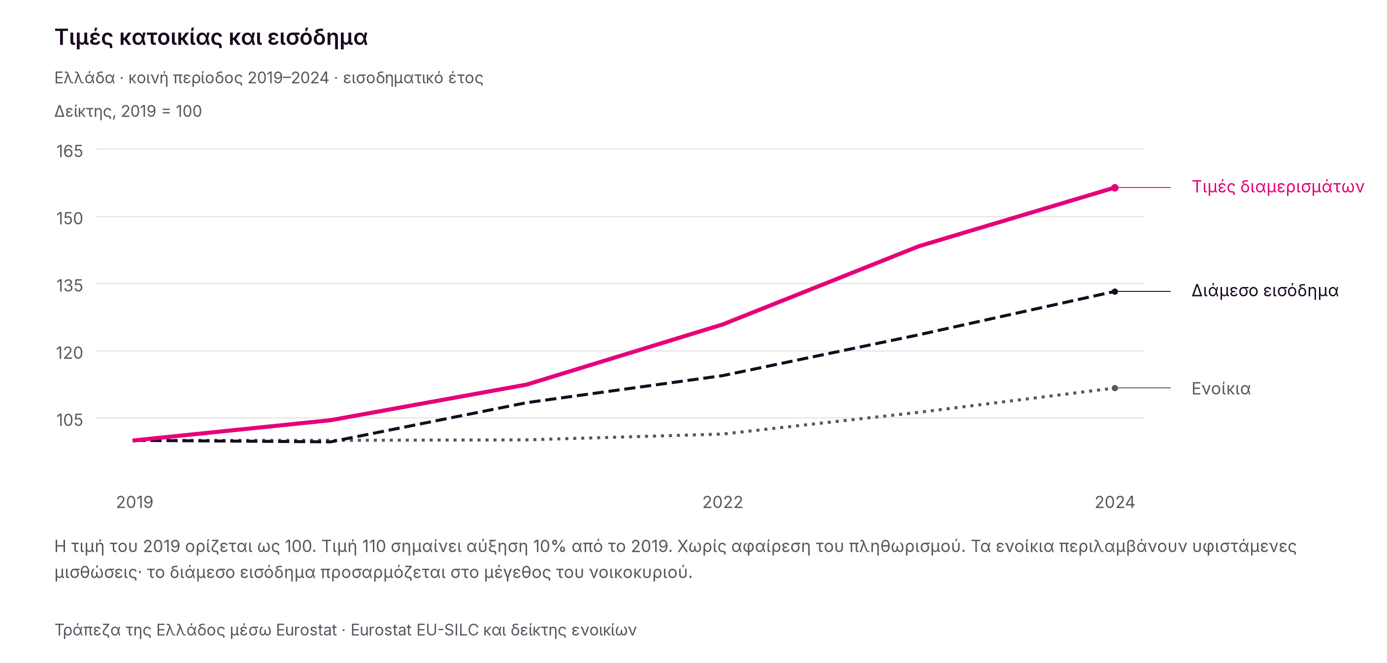 Μεταξύ 2019 και 2024, οι τιμές των διαμερισμάτων αυξήθηκαν περίπου 56,4%, έναντι 33,2% του ονομαστικού διάμεσου εισοδήματος.