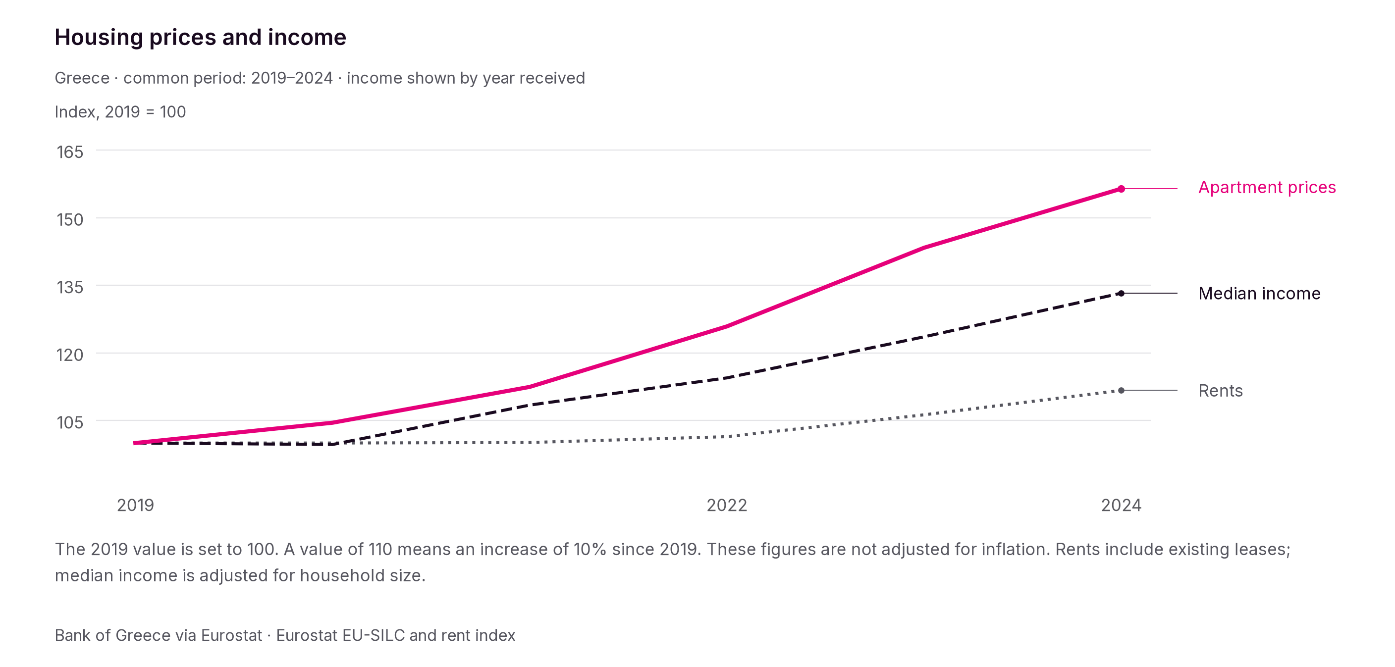 Between 2019 and 2024, apartment prices rose by about 56.4%, compared with a 33.2% increase in nominal median income.