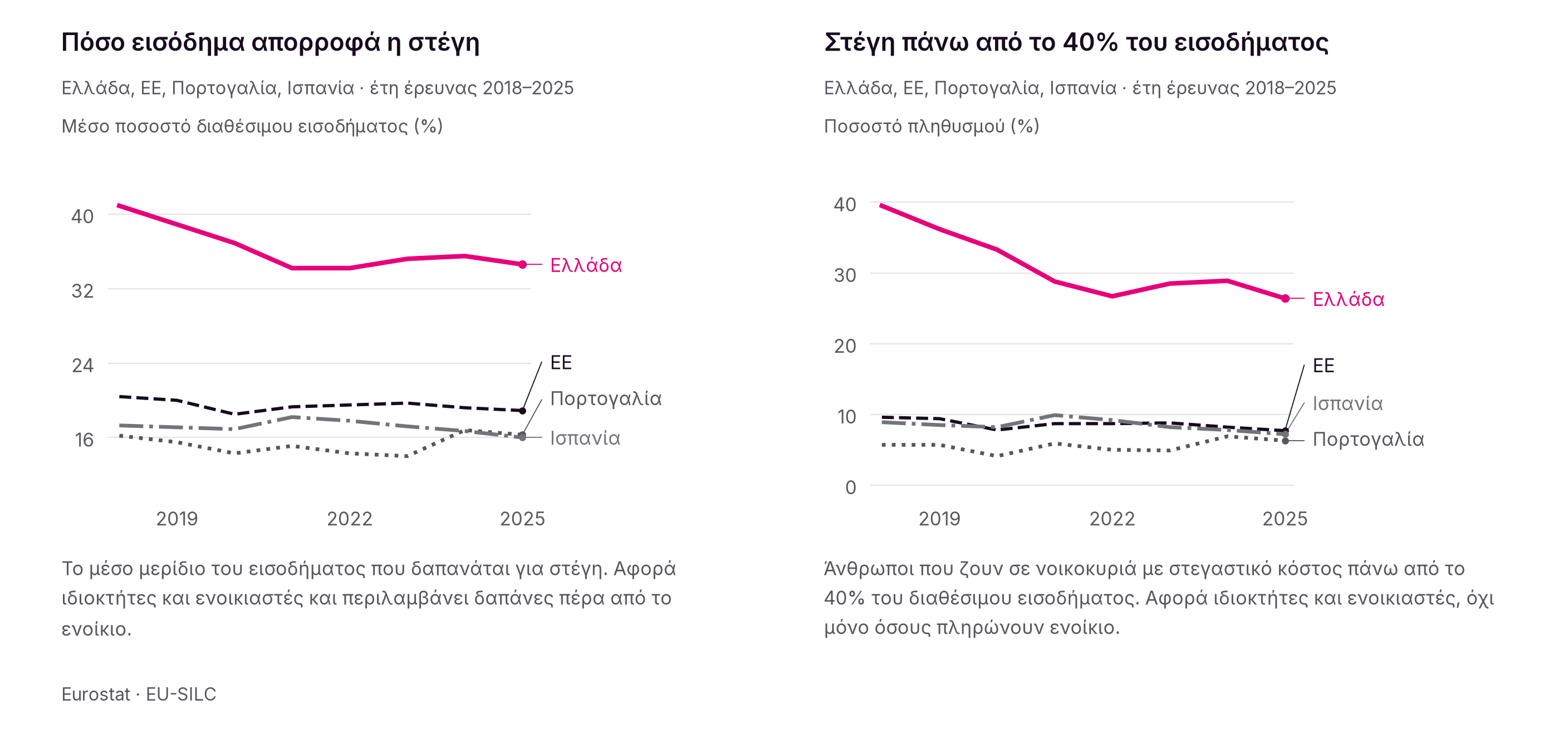 Η μέση επιβάρυνση μειώθηκε από το 2019, αλλά παραμένει πολύ υψηλή. Το 2025, το 26,4% του πληθυσμού ζούσε σε νοικοκυριά με στεγαστικό κόστος πάνω από το 40% του διαθέσιμου εισοδήματος.