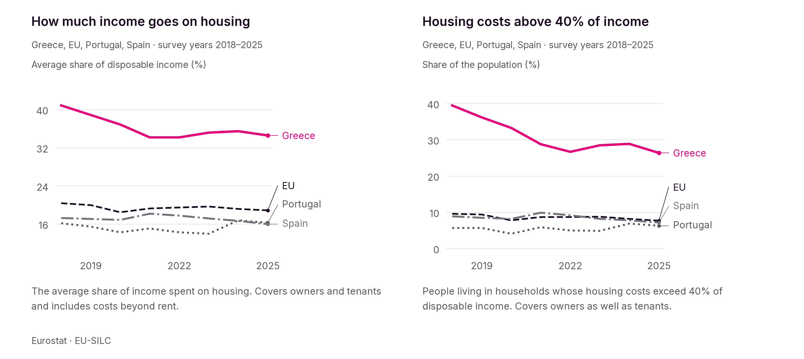 The average burden has fallen since 2019 but remains very high. In 2025, 26.4% of the population lived in households spending more than 40% of disposable income on housing.