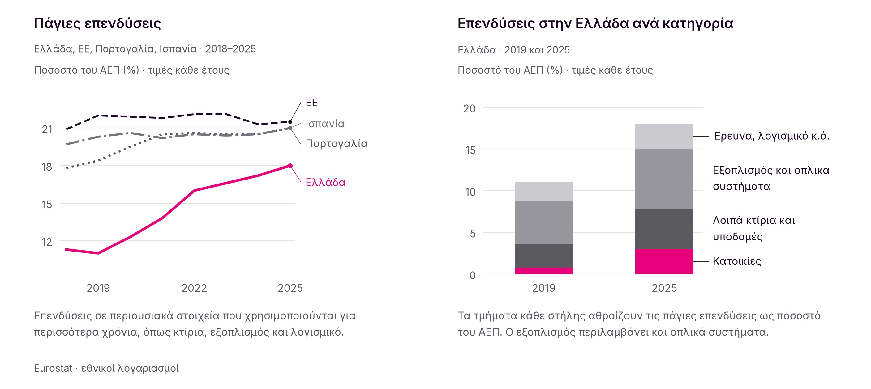 Οι πάγιες επενδύσεις αυξήθηκαν από το 11% του ΑΕΠ το 2019 στο 18% το 2025. Παραμένουν χαμηλότερες ως ποσοστό του ΑΕΠ από τον μέσο όρο της ΕΕ.