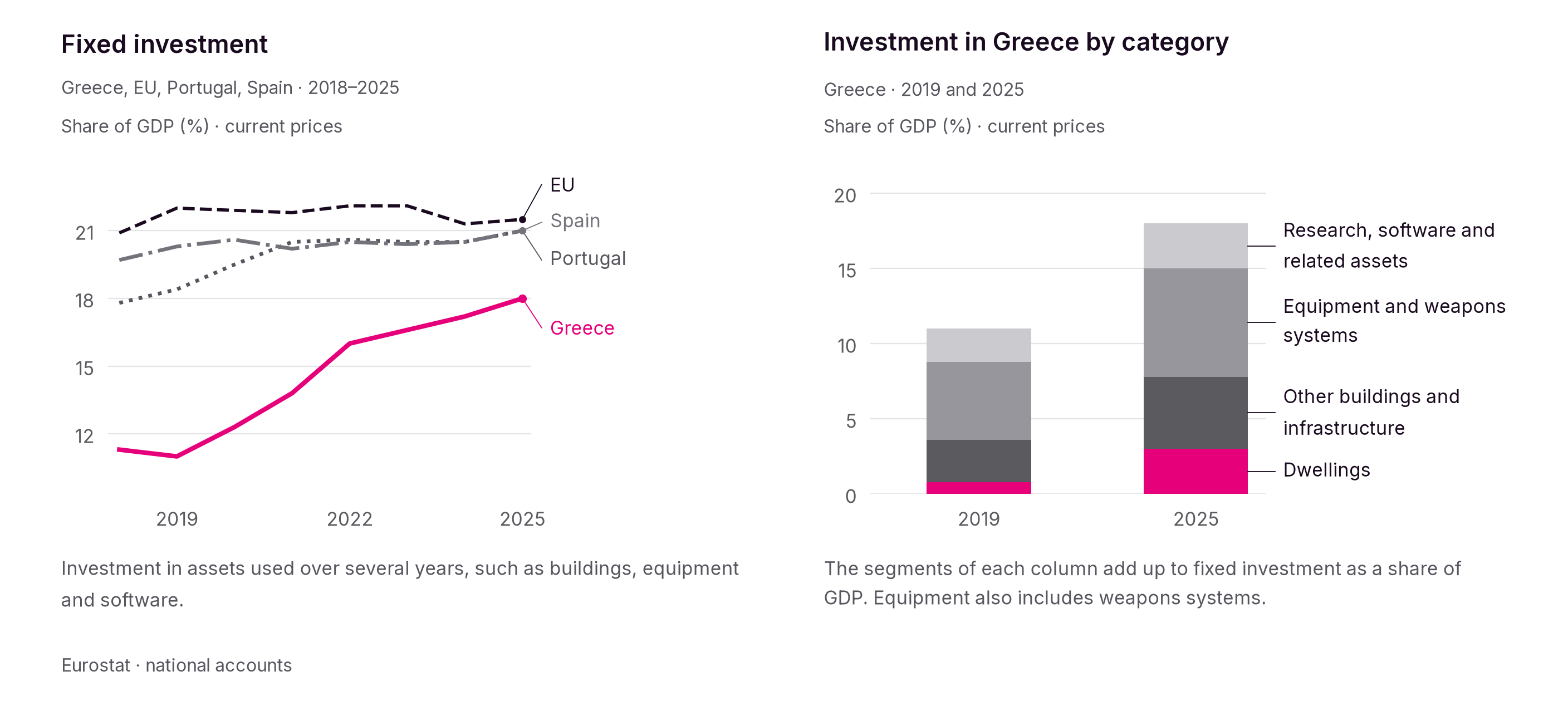 Fixed investment rose from 11% of GDP in 2019 to 18% in 2025. Its share of GDP remains below the EU average.