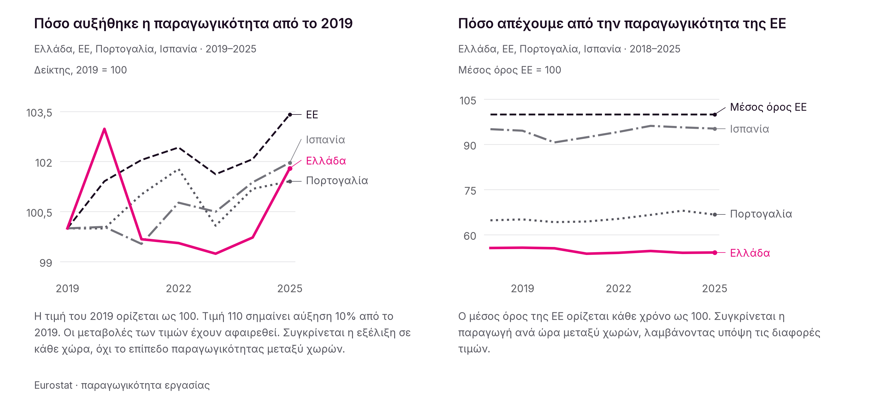 Η πραγματική παραγωγή ανά ώρα αυξήθηκε περίπου 1,8% το 2019–2025. Η σχετική θέση της Ελλάδας υποχώρησε από το 55,7% στο 54,1% του μέσου όρου της ΕΕ.