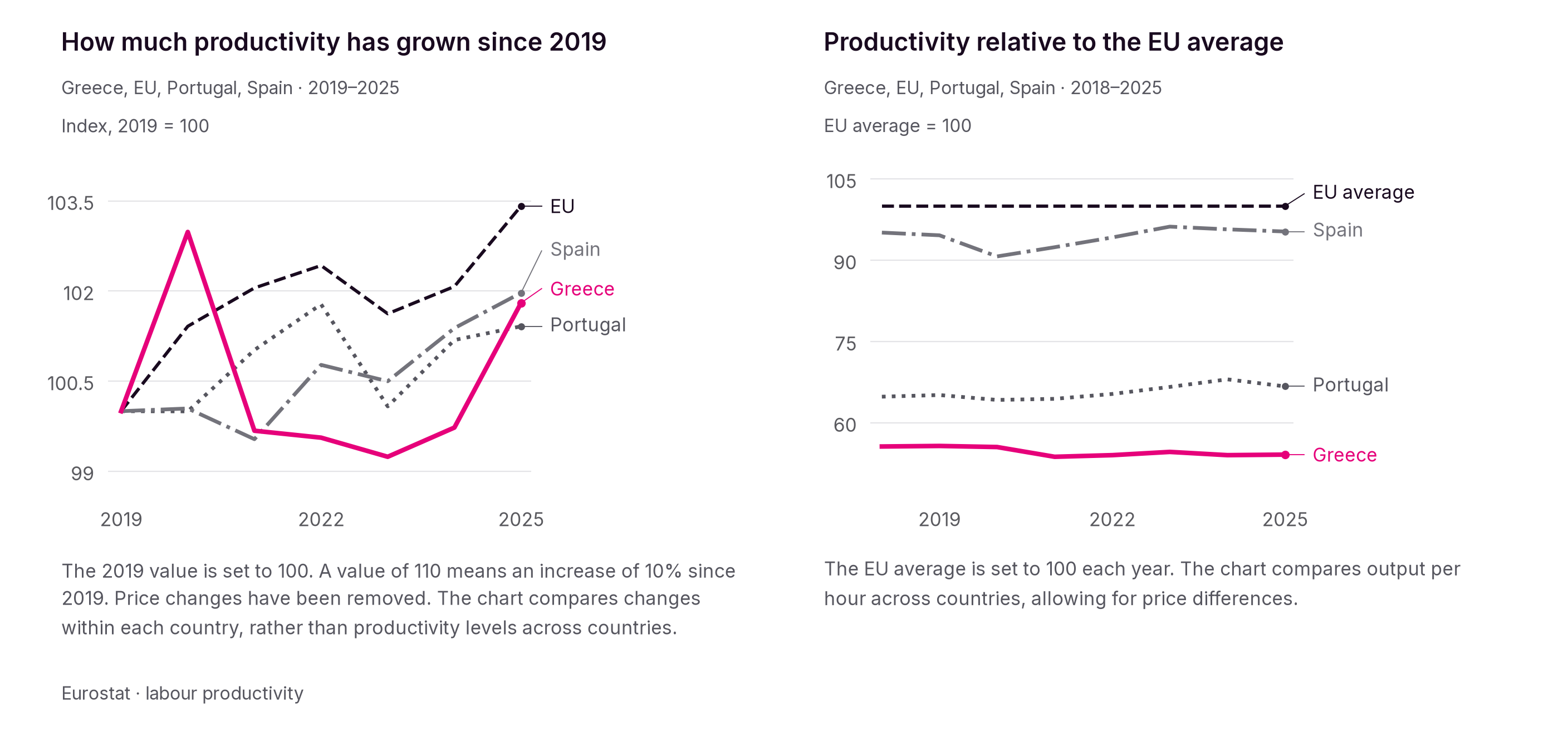 Real output per hour rose by about 1.8% between 2019 and 2025. Greece’s relative position fell from 55.7% to 54.1% of the EU average.