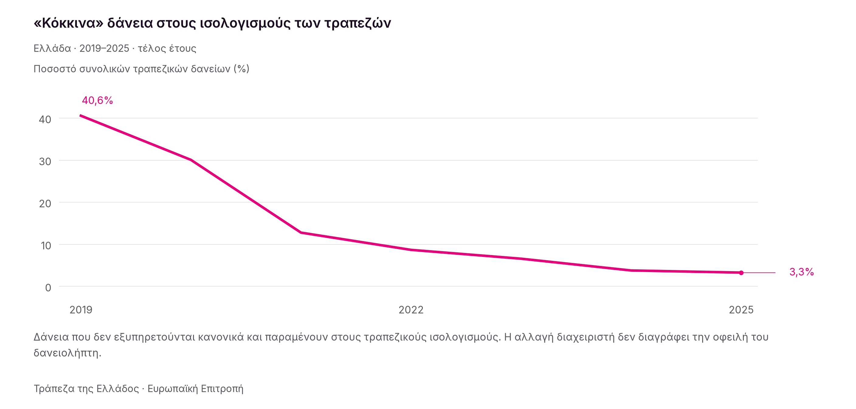 Το ποσοστό μη εξυπηρετούμενων δανείων μειώθηκε από 40,6% στο τέλος του 2019 σε 3,3% στο τέλος του 2025. Οι οφειλές που περνούν στη διαχείριση εταιρειών εξακολουθούν να βαρύνουν τους δανειολήπτες.