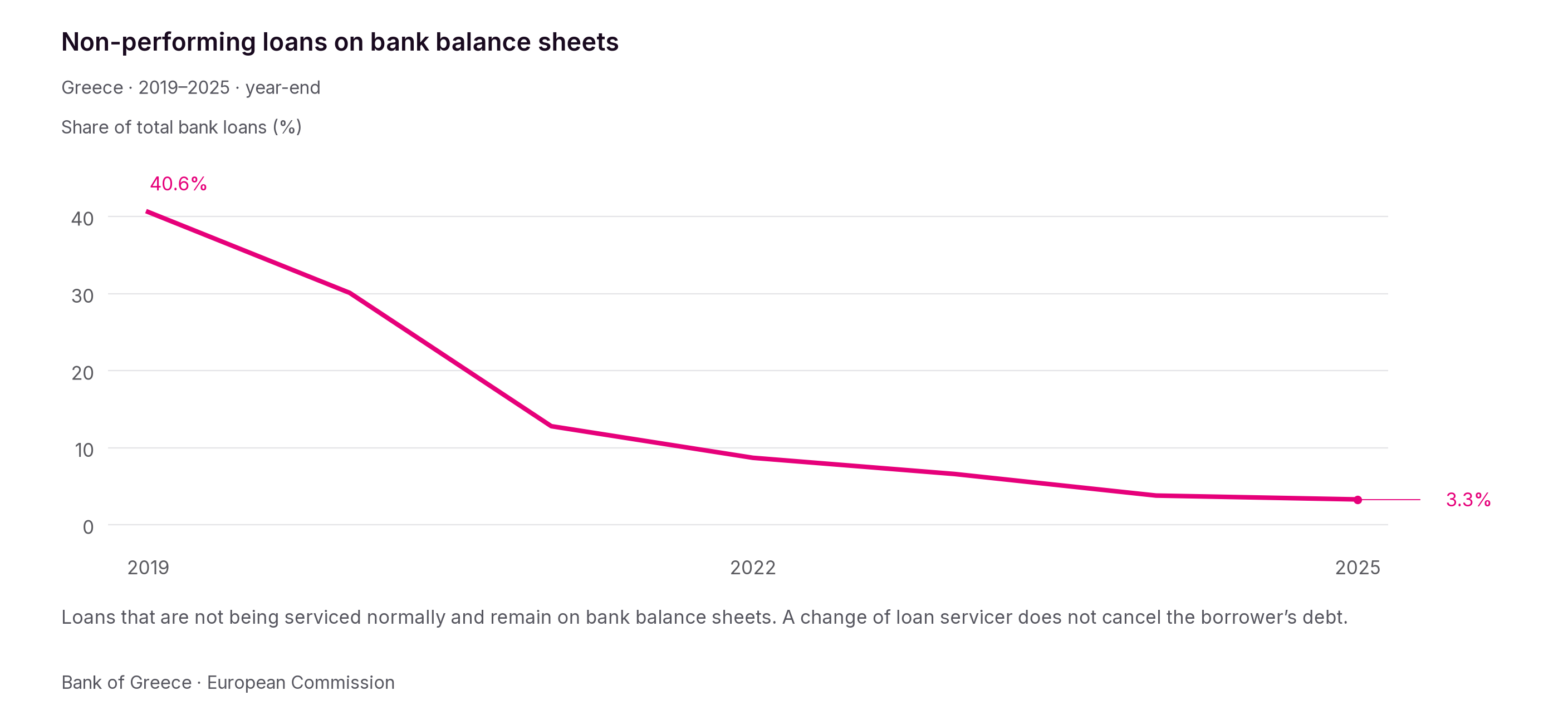 The non-performing loan ratio fell from 40.6% at the end of 2019 to 3.3% at the end of 2025. Loans removed from bank balance sheets and managed by loan servicers still have to be repaid.