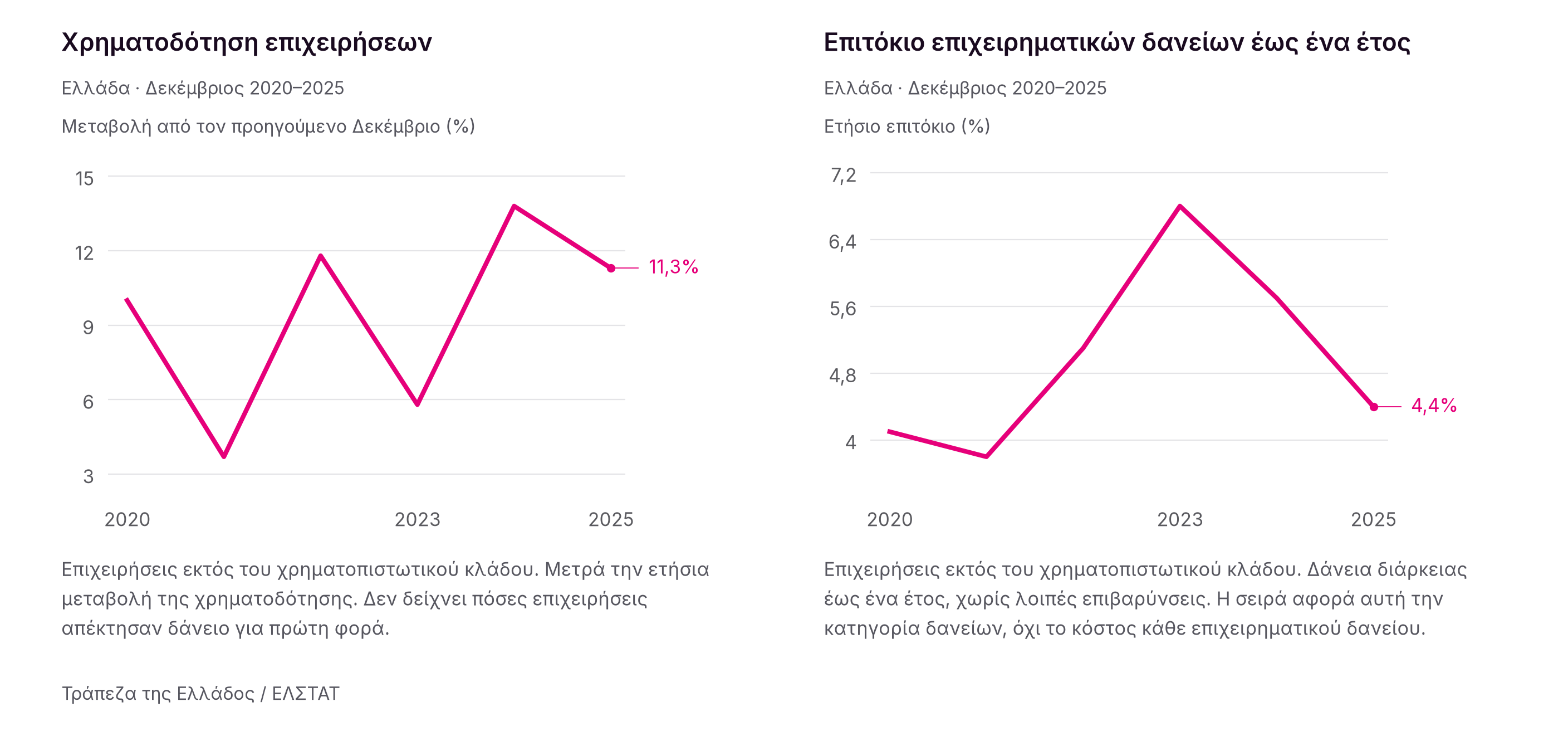 Η χρηματοδότηση των μη χρηματοπιστωτικών επιχειρήσεων αυξήθηκε κατά 11,3% τον Δεκέμβριο του 2025 σε ετήσια βάση. Το επιτόκιο επιχειρηματικών δανείων έως ένα έτος υποχώρησε στο 4,4% τον Δεκέμβριο του 2025, από 6,8% τον Δεκέμβριο του 2023.