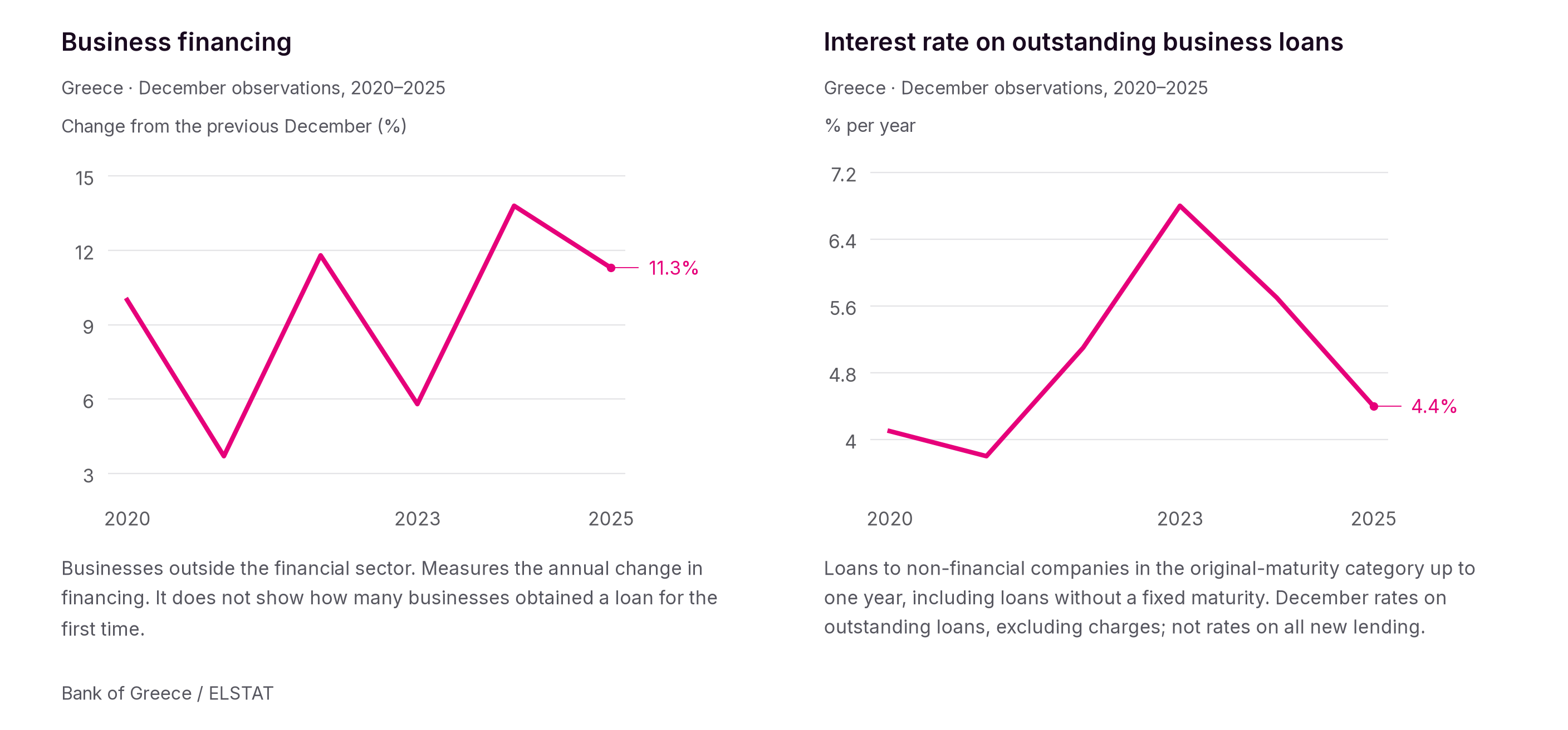 Financing for non-financial companies grew by 11.3% year on year in December 2025. The rate on outstanding business loans in the original-maturity category up to one year, including loans without a fixed maturity, fell to 4.4% in December 2025, from 6.8% in December 2023.