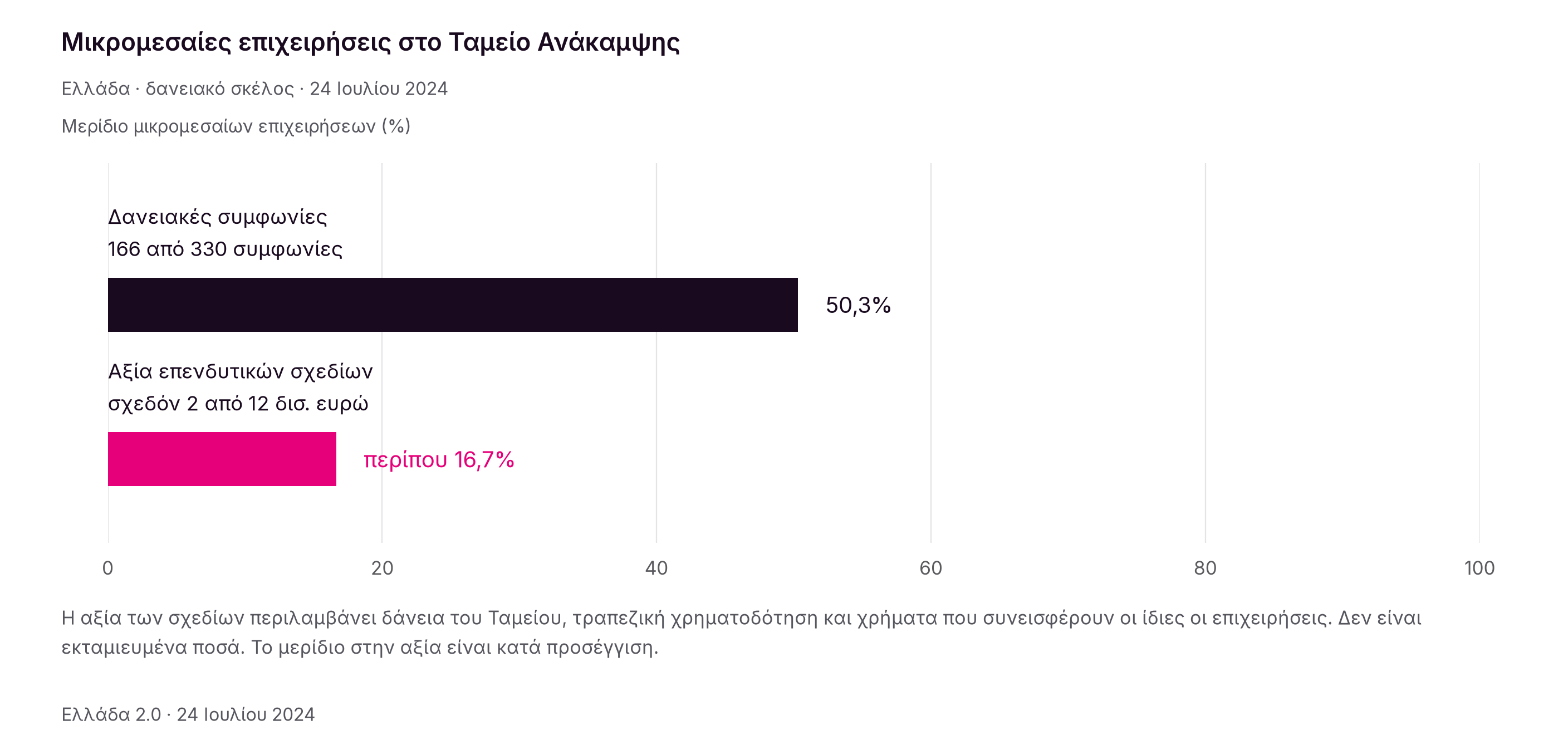 Στις 24 Ιουλίου 2024, οι μικρομεσαίες επιχειρήσεις συμμετείχαν σε 166 από τις 330 δανειακές συμφωνίες. Οι προϋπολογισμοί των σχεδίων τους πλησίαζαν τα 2 δισ. ευρώ, έναντι 12 δισ. για το σύνολο.