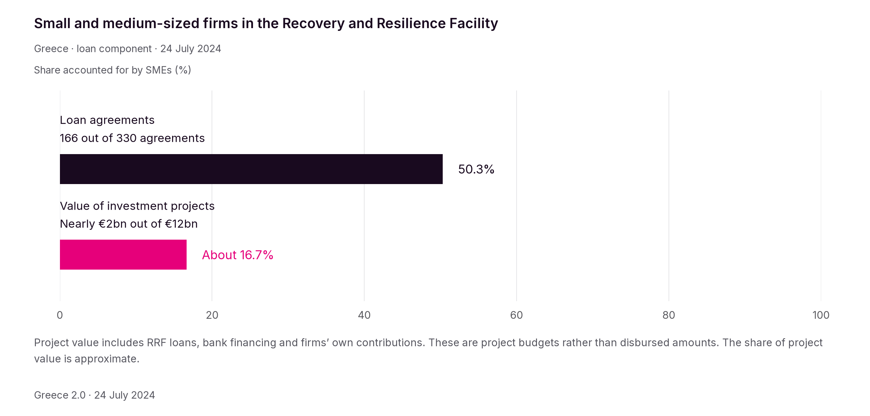 On 24 July 2024, small and medium-sized enterprises accounted for 166 of the 330 loan agreements. Their project budgets were close to €2bn, out of a total of €12bn.