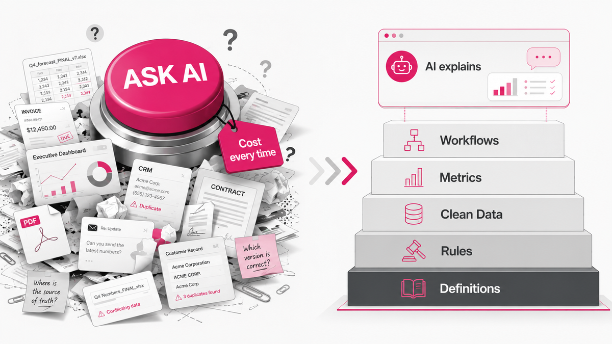 A practical business guide to when AI saves money, when it wastes money, and why many companies need clearer rules before they need bigger models