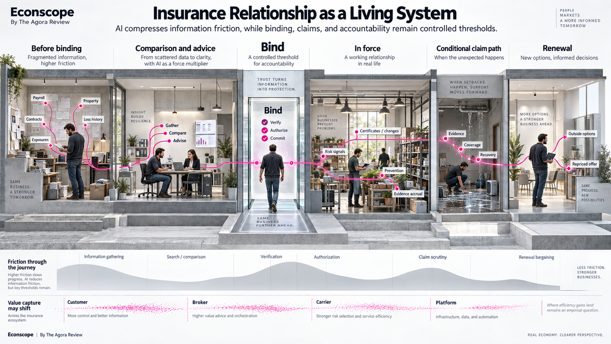 Illustration of AI reshaping insurance value across customers, brokers, carriers, platforms and recovery providers.