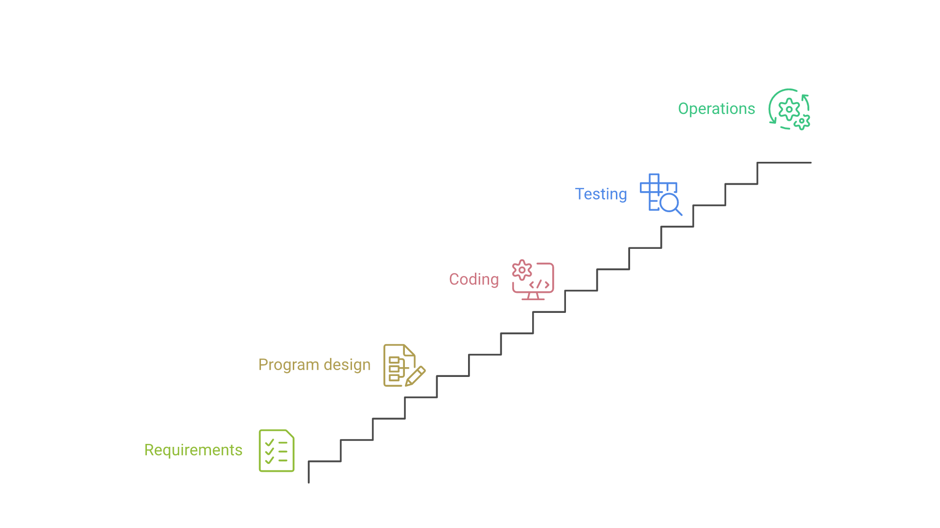 A staircase of phases from requirements through program design, coding and testing to operations, with an arrow from testing back to program design.