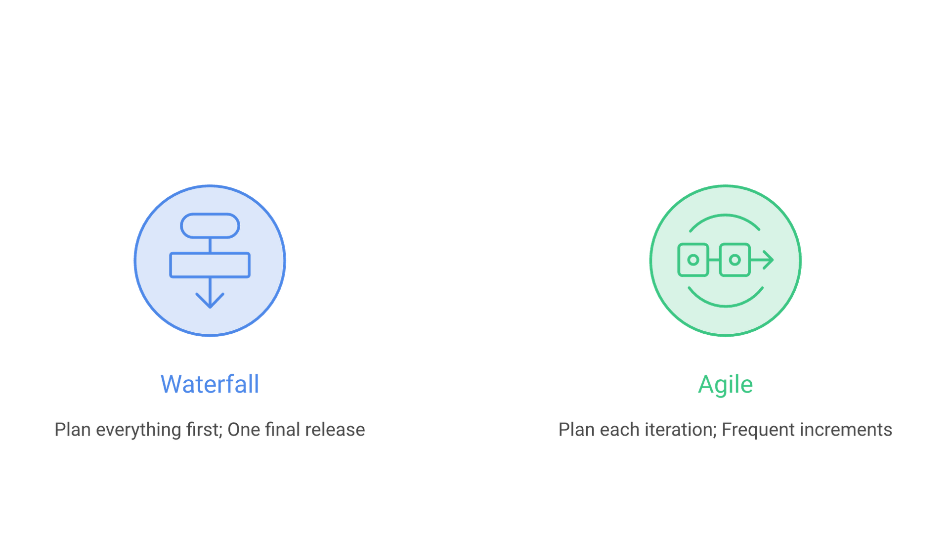 Waterfall plans everything first and ships one final release; agile plans each iteration and ships frequent increments.