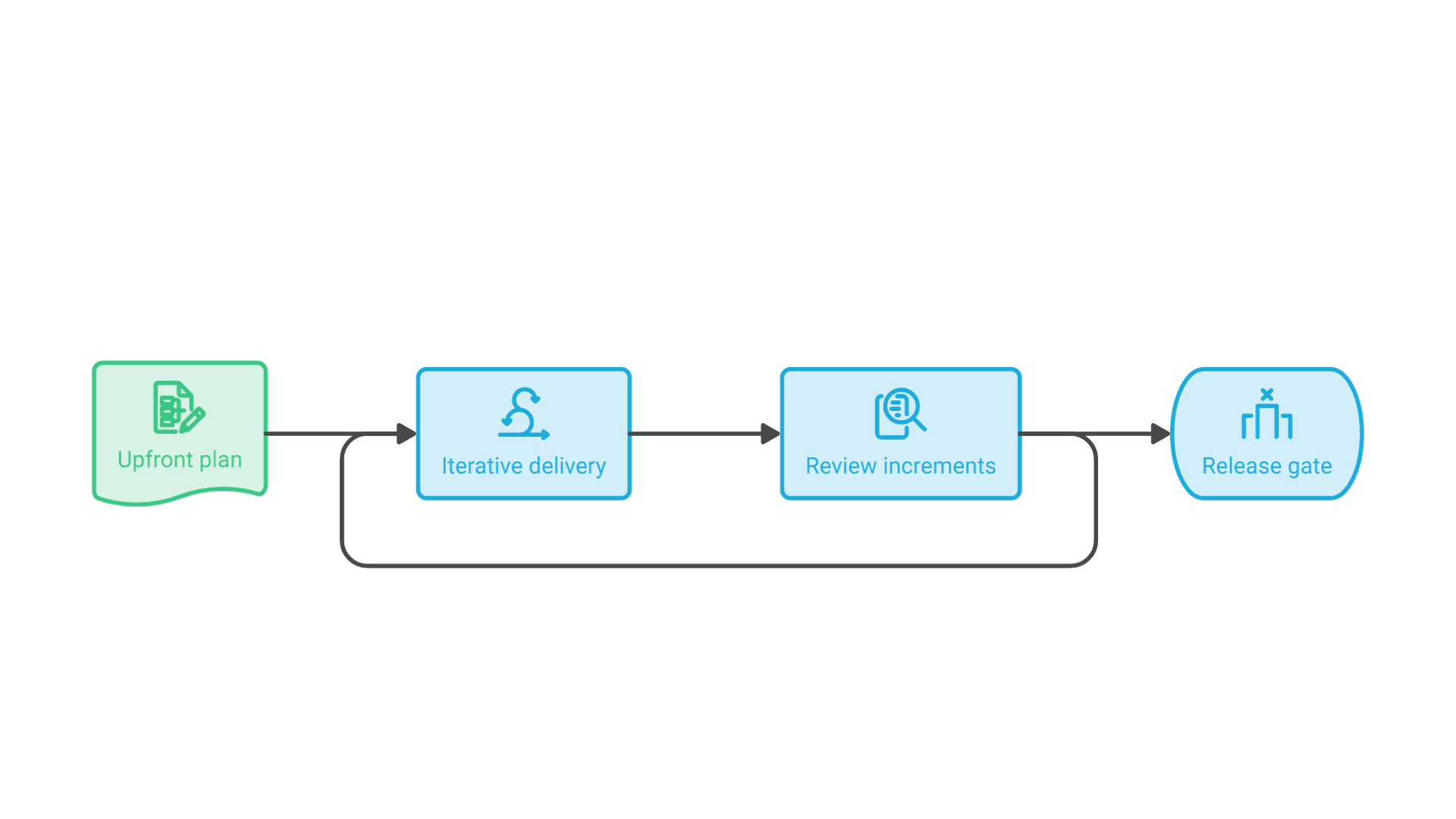 An upfront plan leads into iterative delivery that loops with review of increments, followed by a formal release gate.