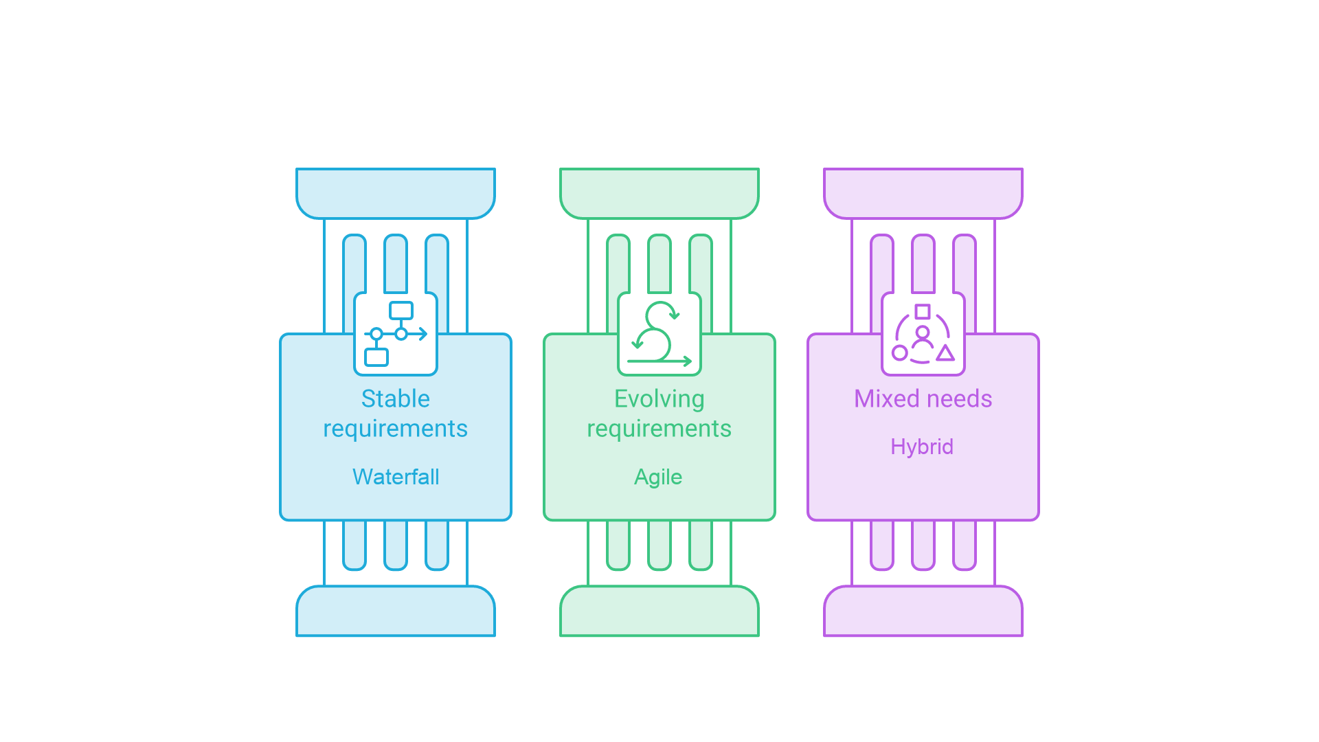 Stable requirements point to waterfall, evolving requirements point to agile, and mixed needs point to a hybrid approach.