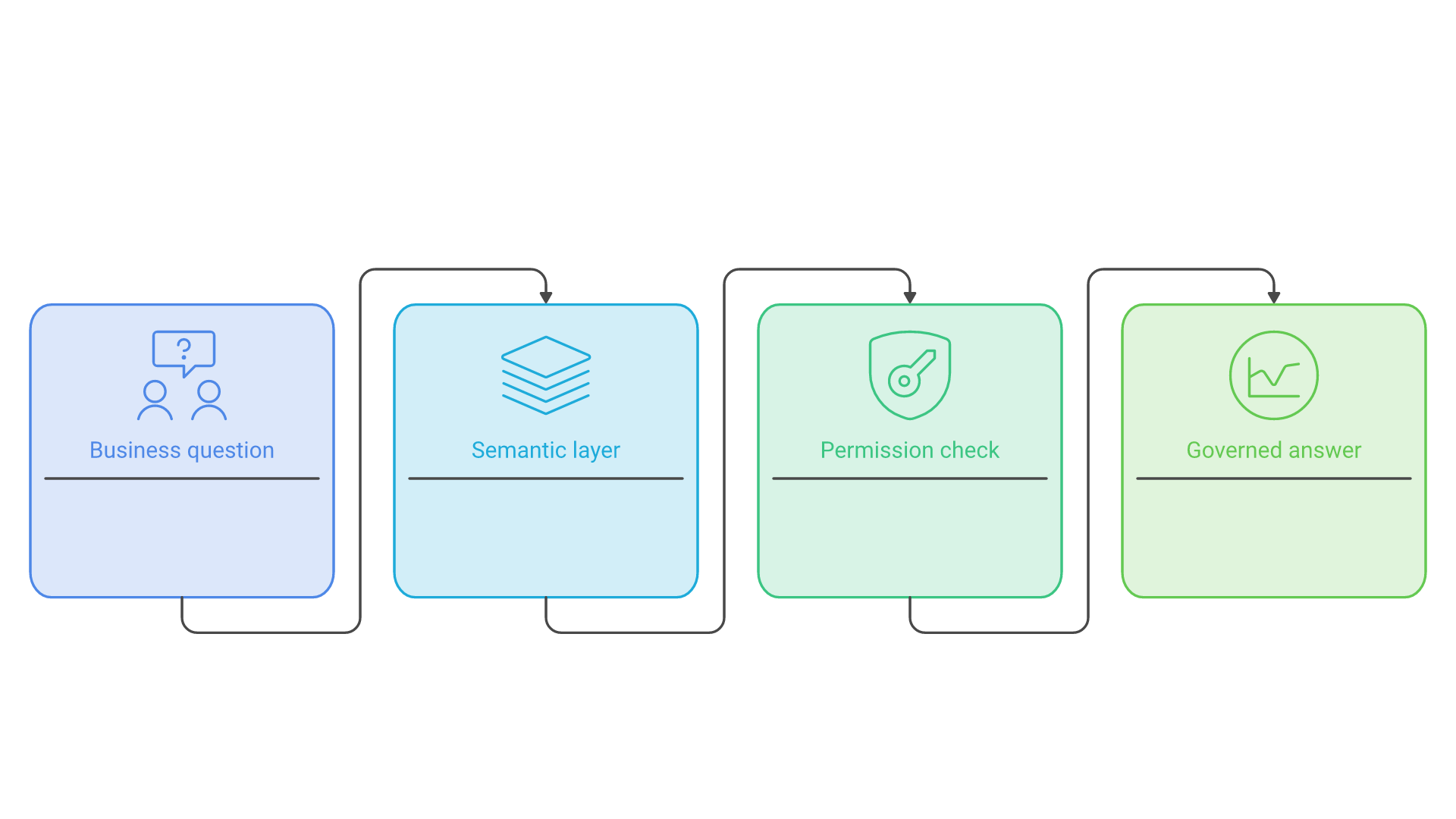 A business question passes through the semantic layer, becomes a governed query checked against user permissions, and returns an answer.