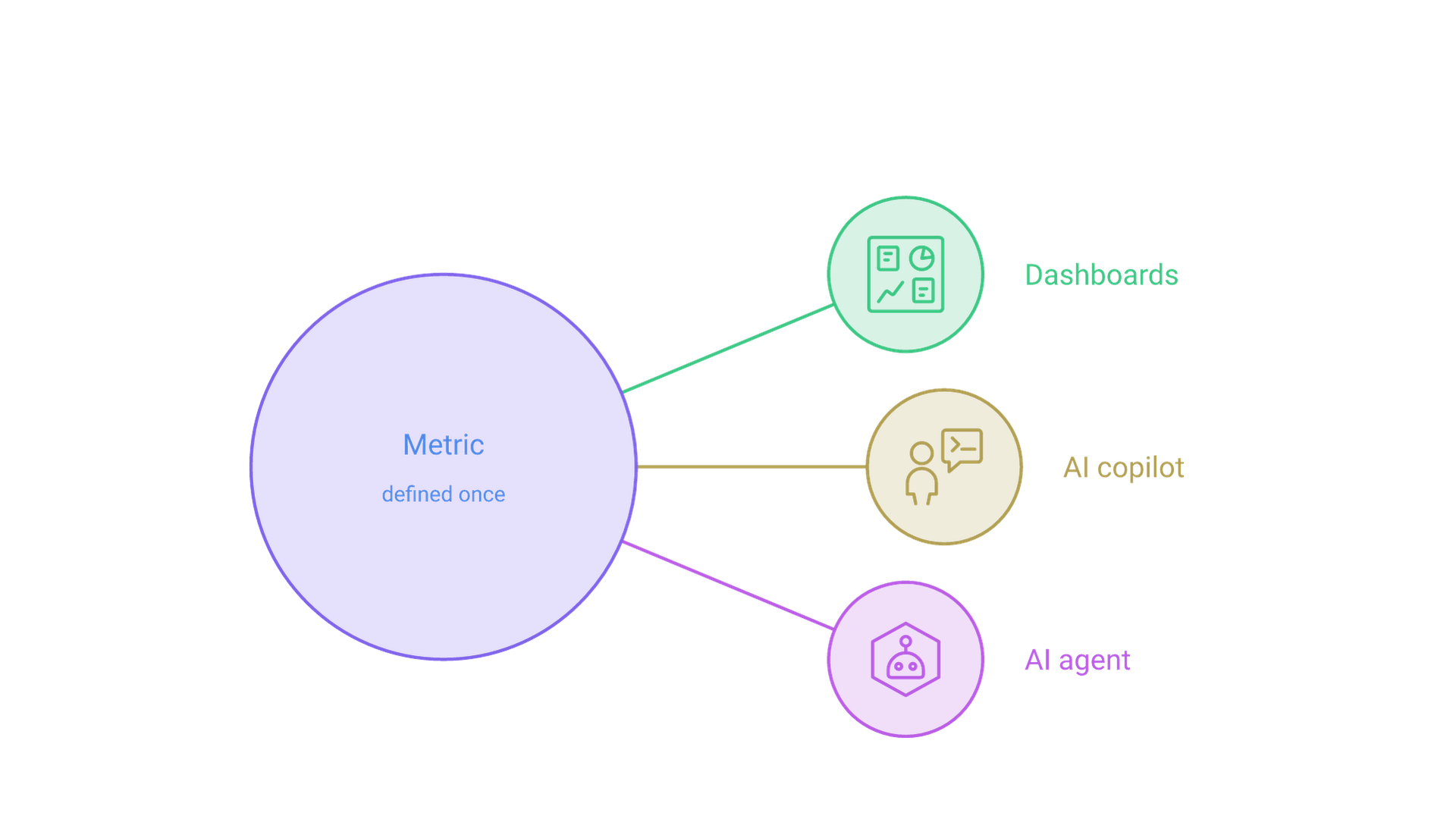 A single metric definition in the semantic layer feeds dashboards, an AI copilot and an AI agent, so all three return the same number.