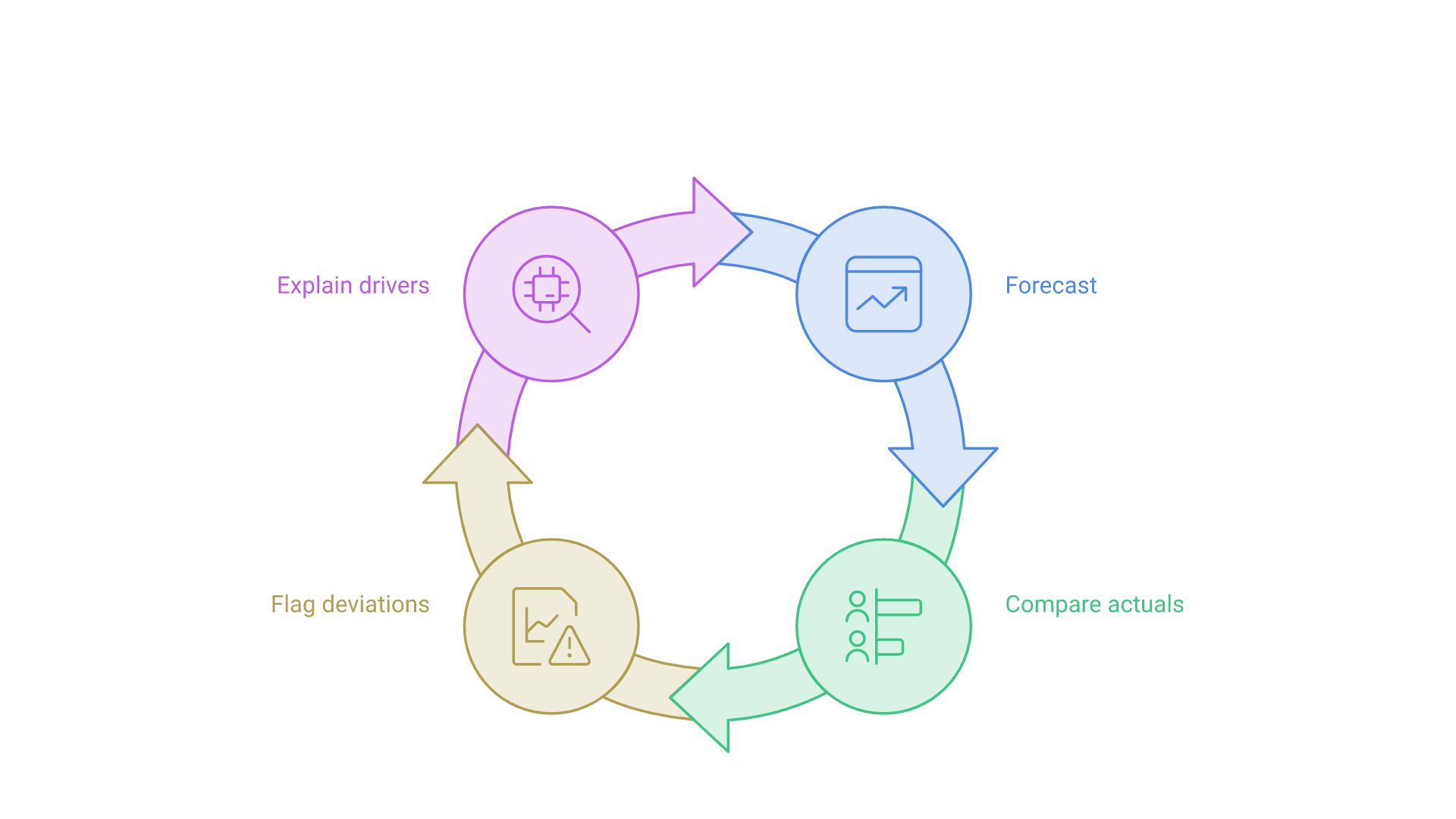 A continuous loop: forecast the metric, compare actuals against the forecast, flag deviations, explain the drivers, then refine the forecast.