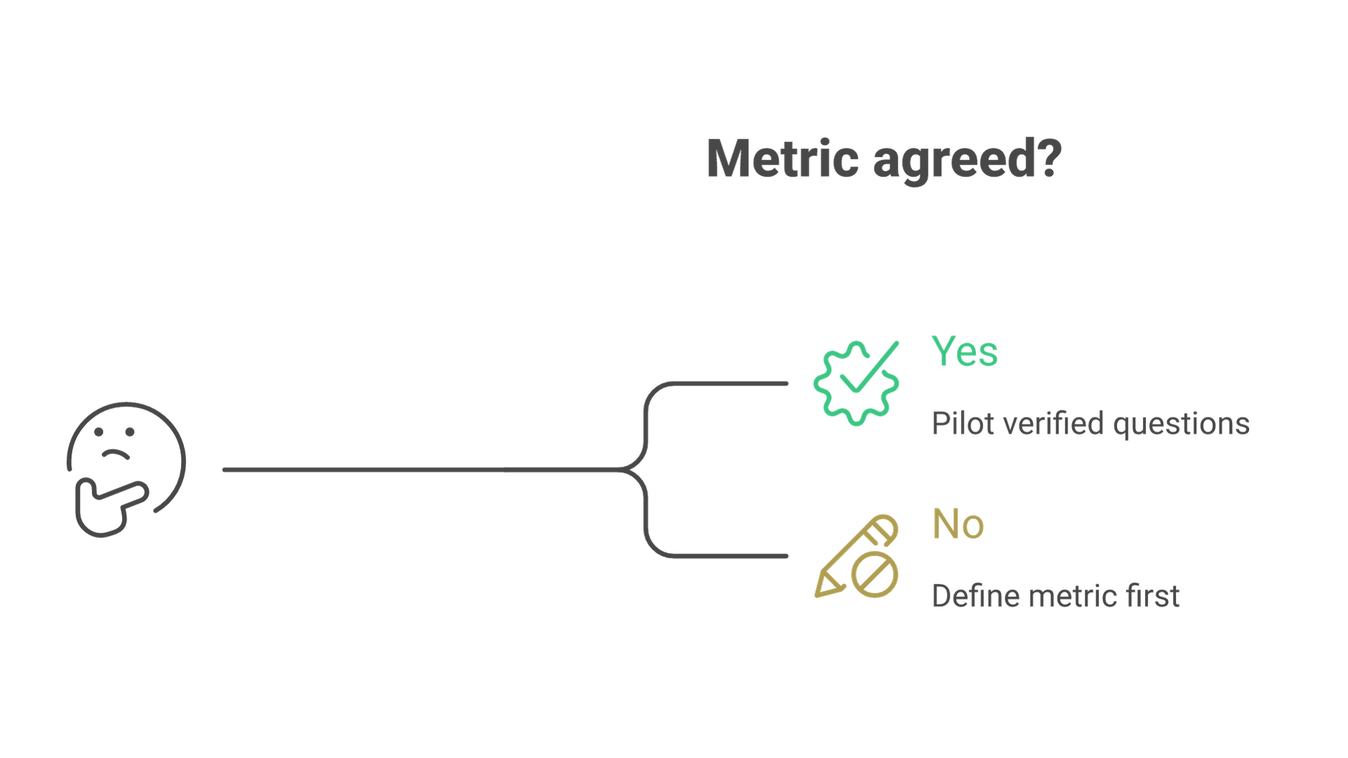 Decision tree: if the metric is agreed, pilot with verified questions; if not, define it in the semantic layer first.