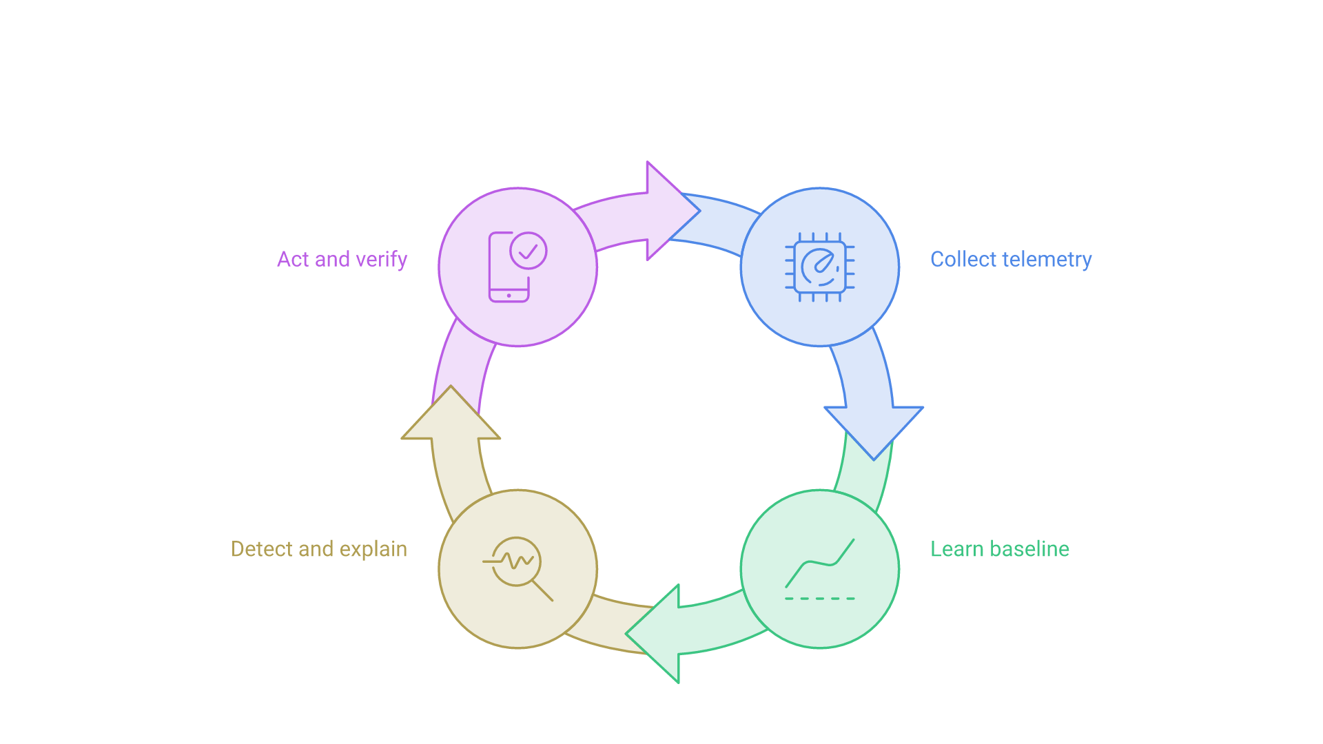 A closed loop: collect telemetry, learn a baseline, detect and explain anomalies, act and verify, then return to collecting telemetry.