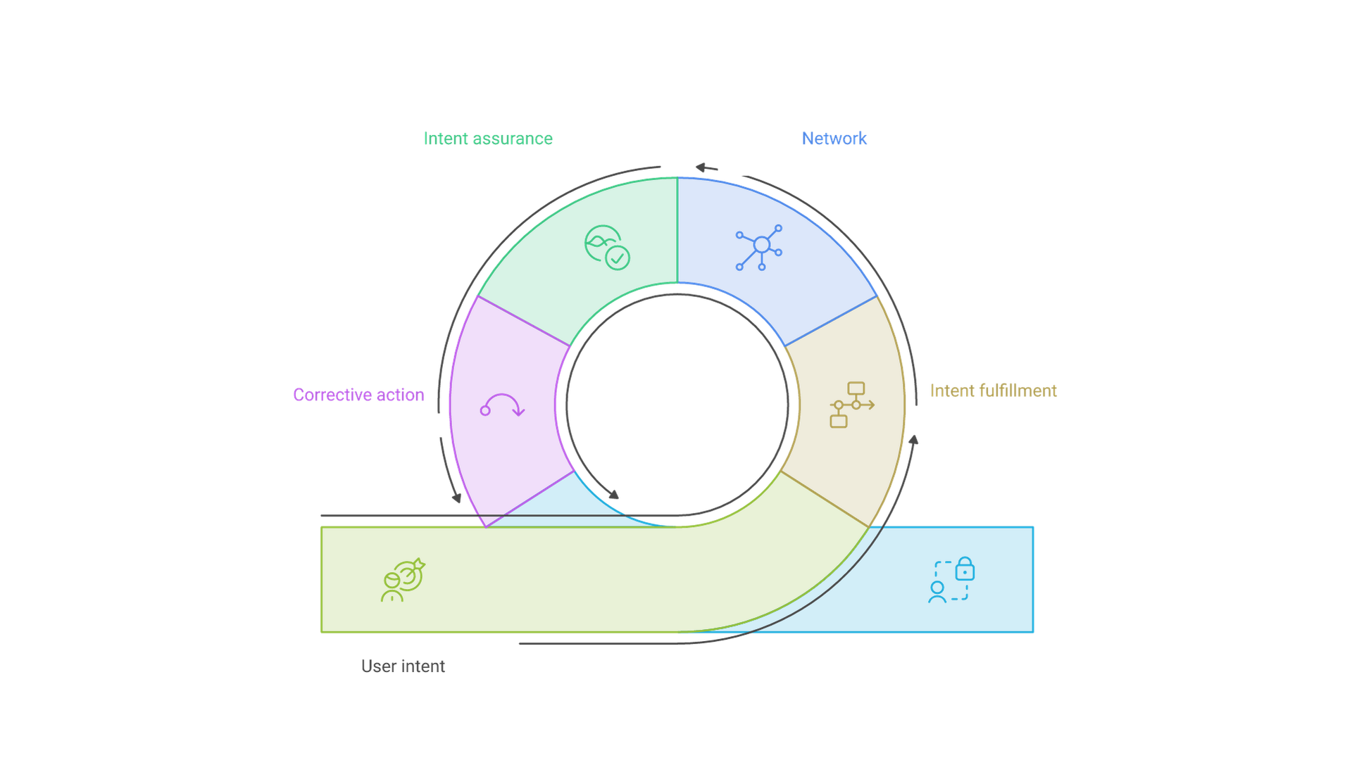 User intent flows into intent fulfillment, which configures the network; intent assurance monitors the network and drives corrective action, while the user refines intent.