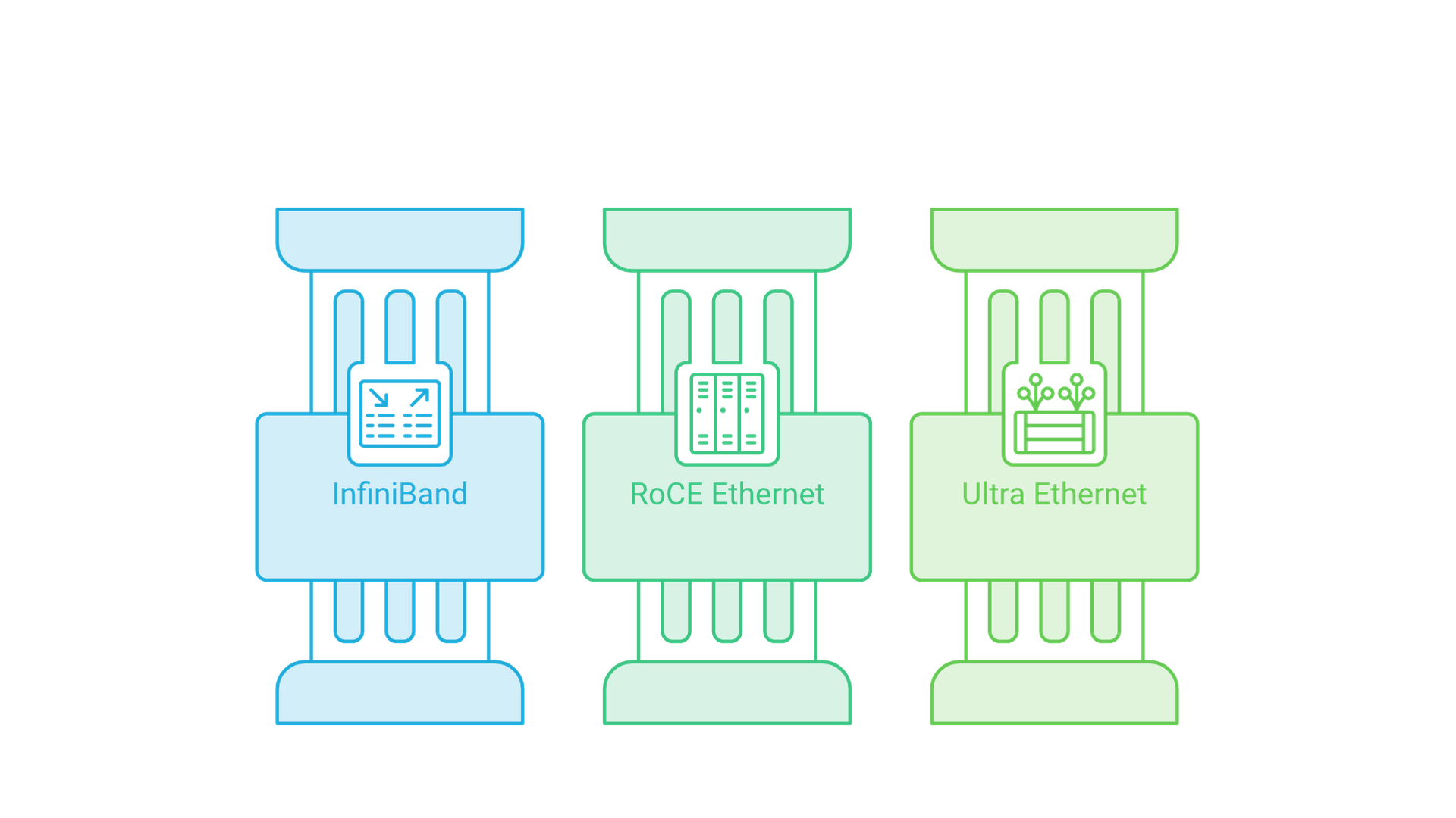 A GPU cluster connects to three parallel fabric options: InfiniBand, RoCE Ethernet and Ultra Ethernet.