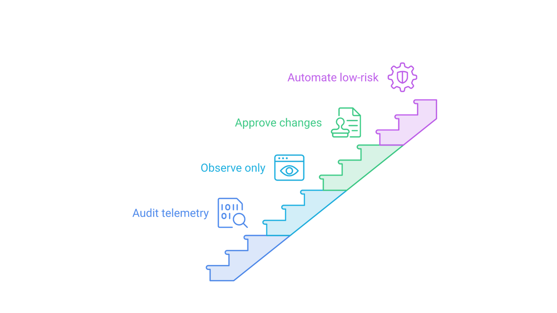 A rising staircase of four steps: audit telemetry, observe only, approve changes, automate low-risk actions.