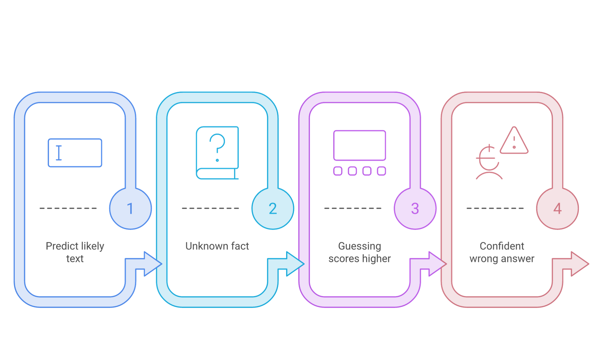 A model predicts likely text, meets an unknown fact, faces scoring that rewards guessing over abstaining, and produces a confident wrong answer.