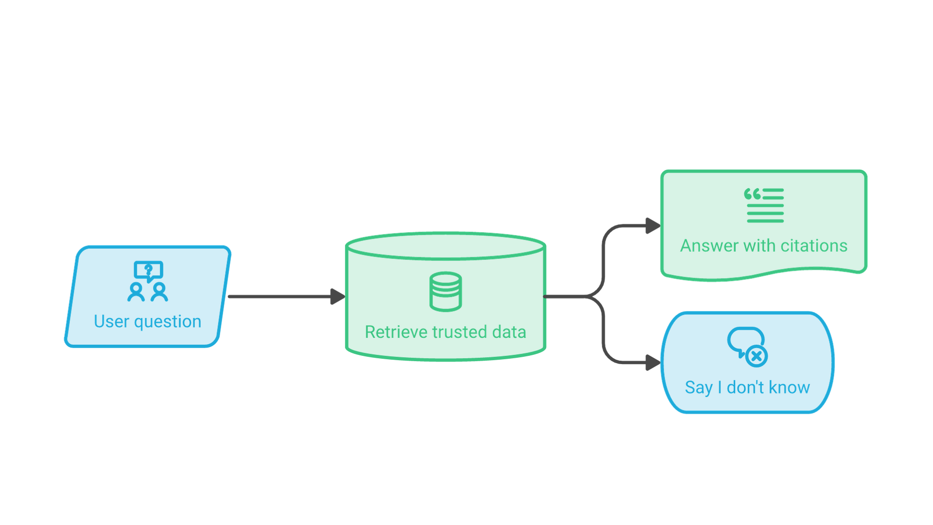 A question triggers retrieval from trusted data; the model answers with citations when evidence is found, or says it does not know when it is not.