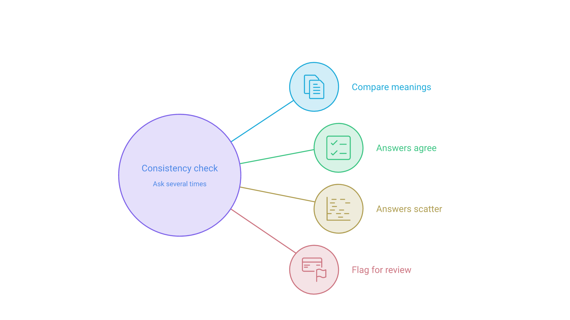 The same question is asked several times; consistent meanings suggest the model knows, while scattered meanings flag a likely hallucination for review.