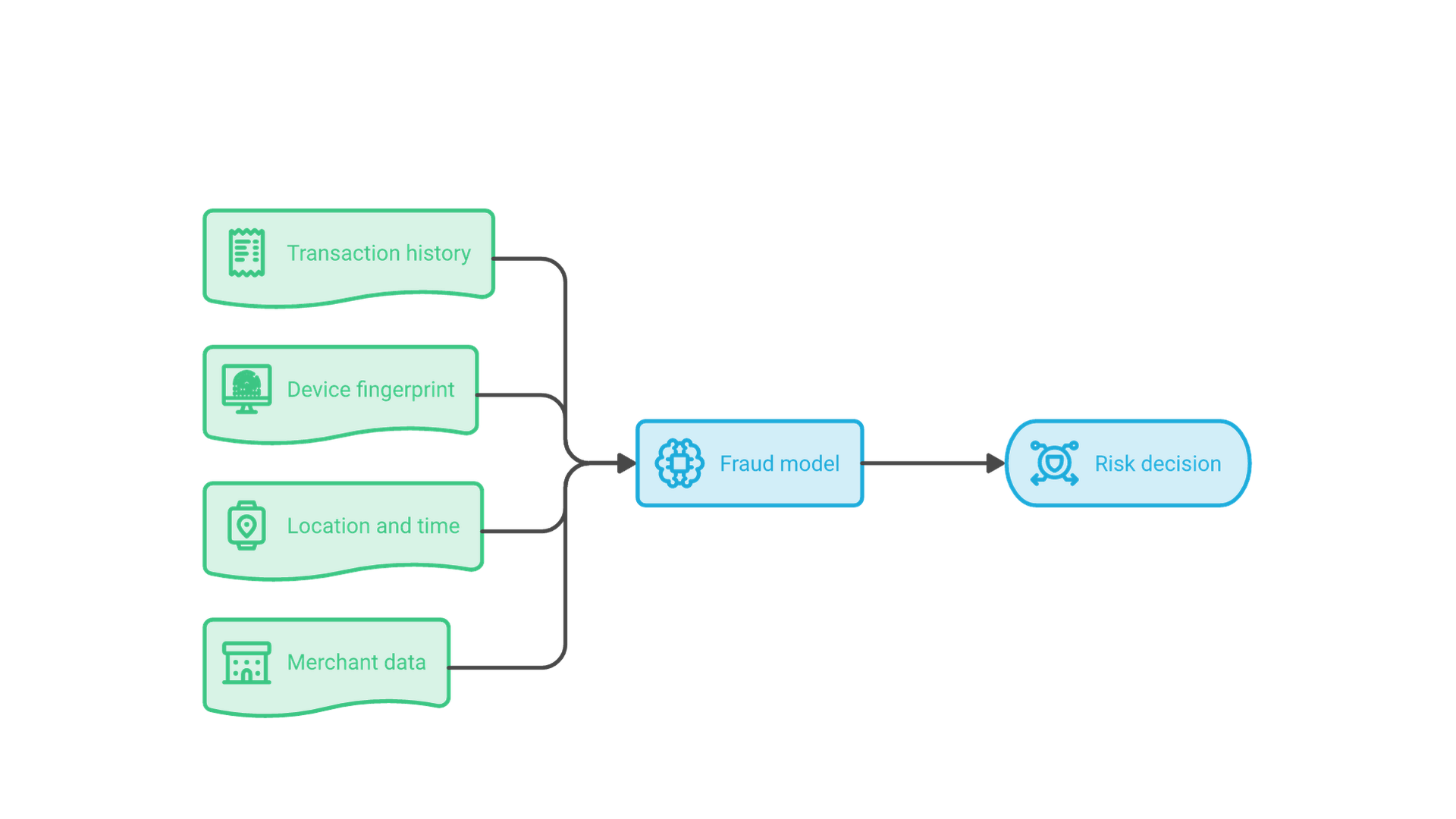 Signals such as transaction history, device fingerprint, location and merchant data flow into a single fraud detection model, which produces a fraud decision.