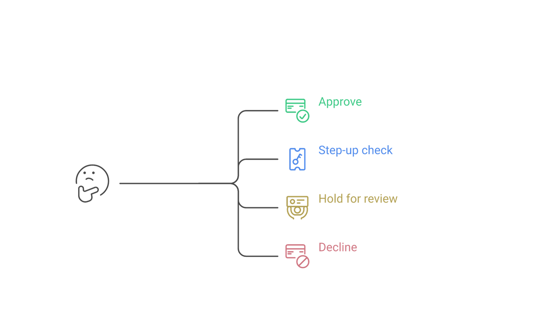 An incoming payment receives a real-time risk score, which routes it to approve, step-up authentication, hold for review or decline.
