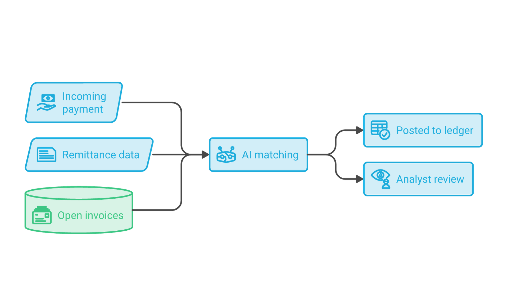 Incoming payments and remittance data go to an AI matching step that pairs them with open invoices; matched items post to the ledger and exceptions go to an analyst.